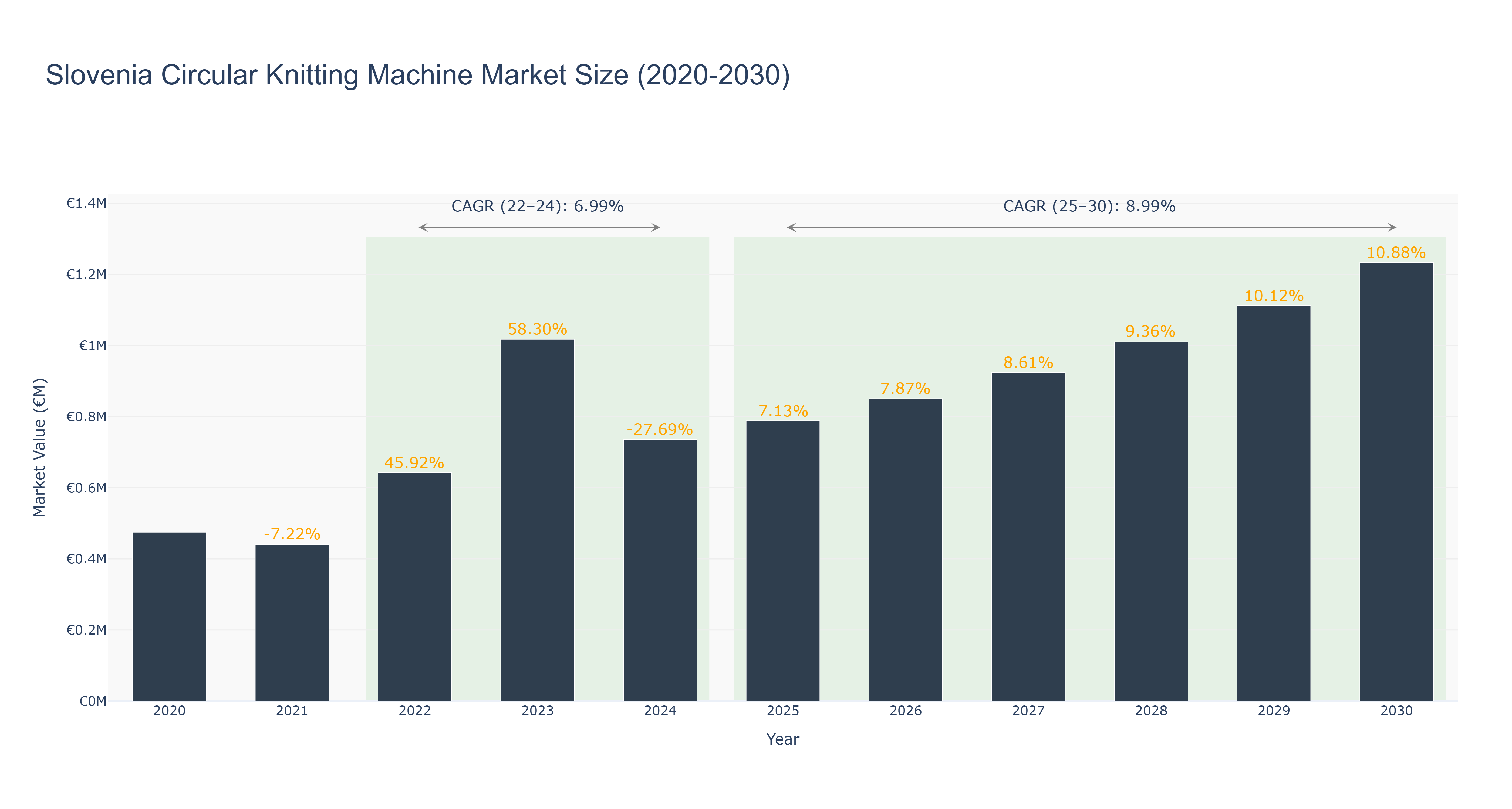 Slovenia Circular Knitting Machine Market Size (2020-2030)