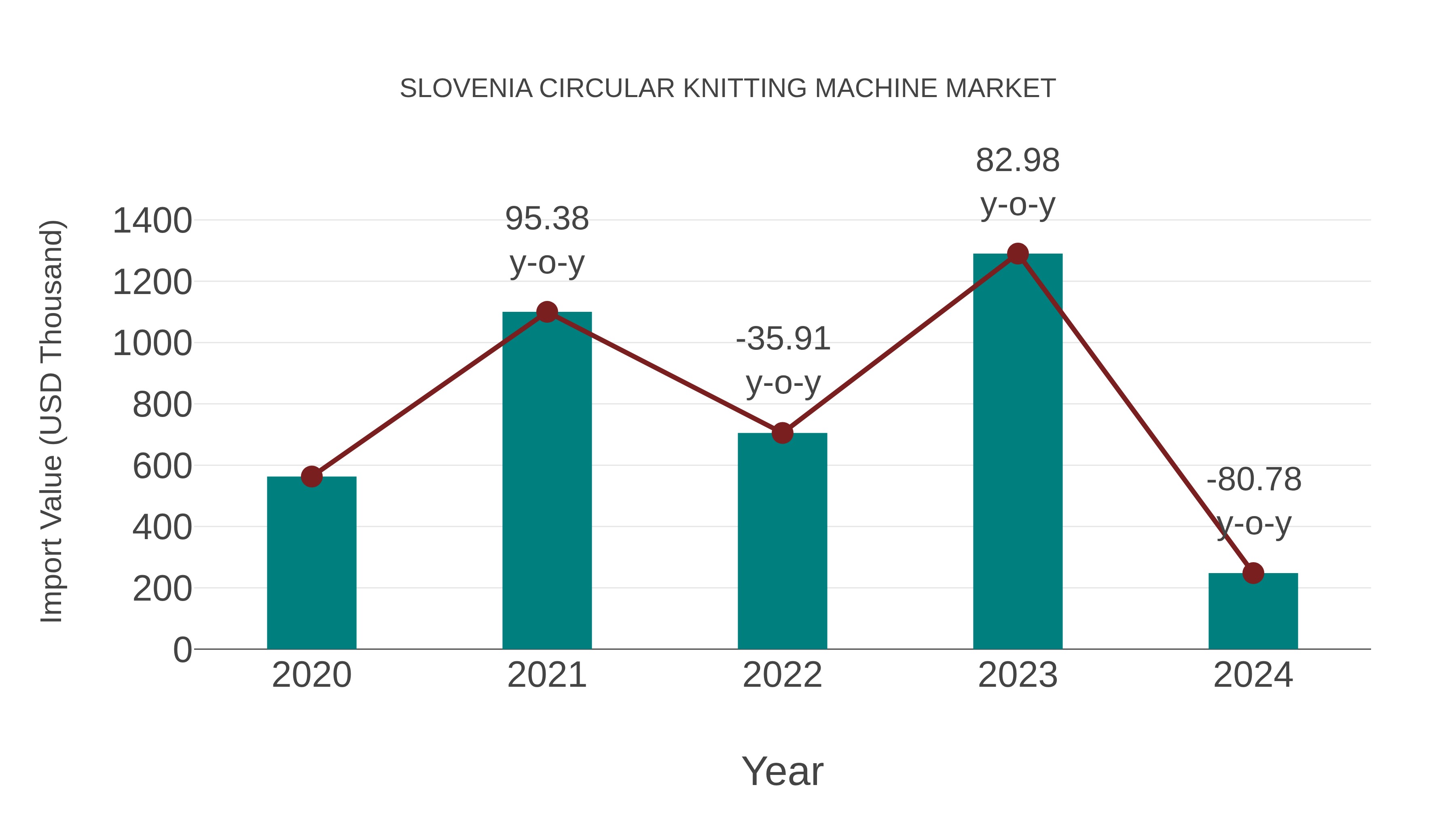 Slovenia Circular Knitting Machine Market: Import Trend Analysis