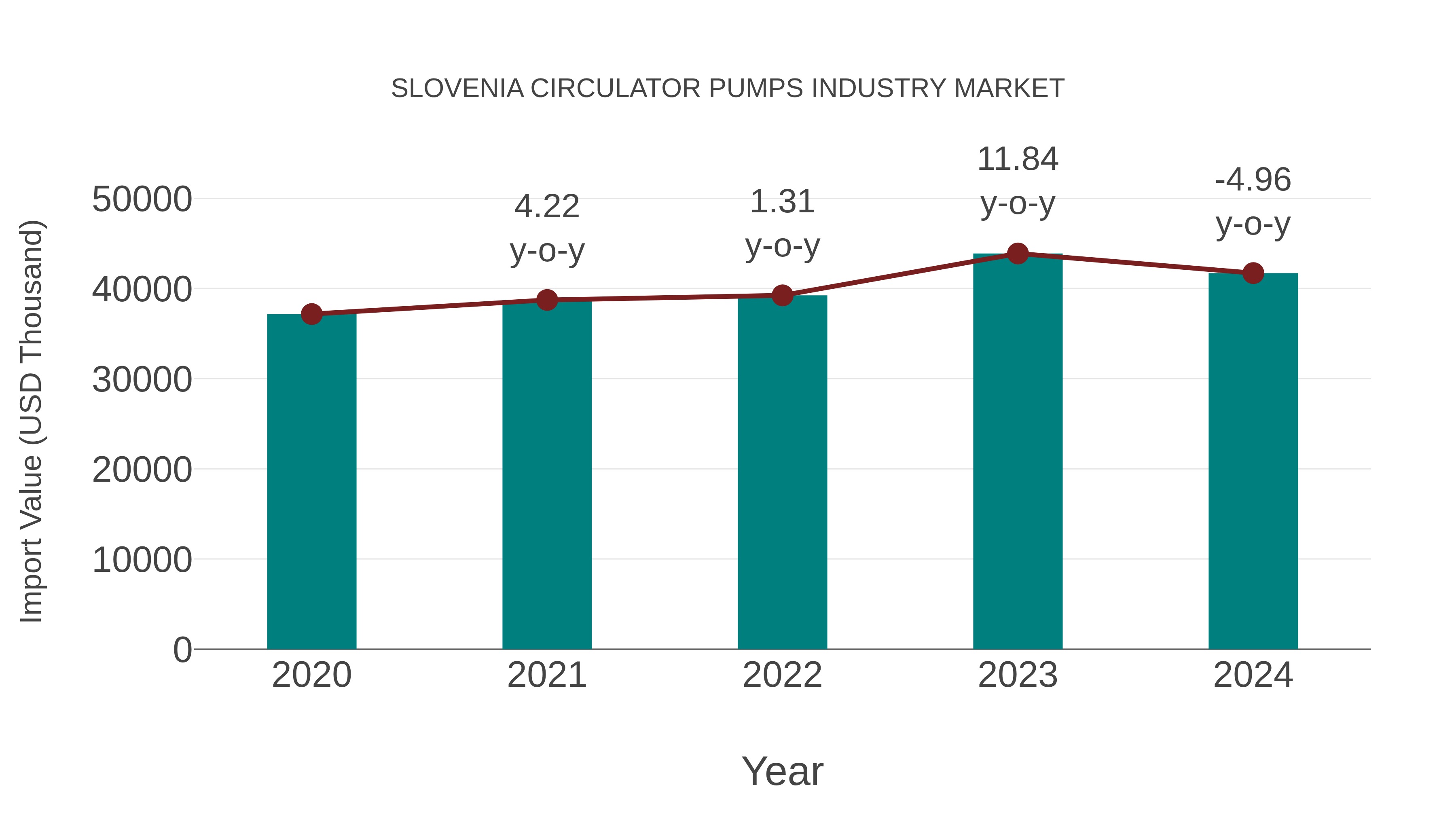 Slovenia Circulator Pumps Industry Market: Import Trend Analysis