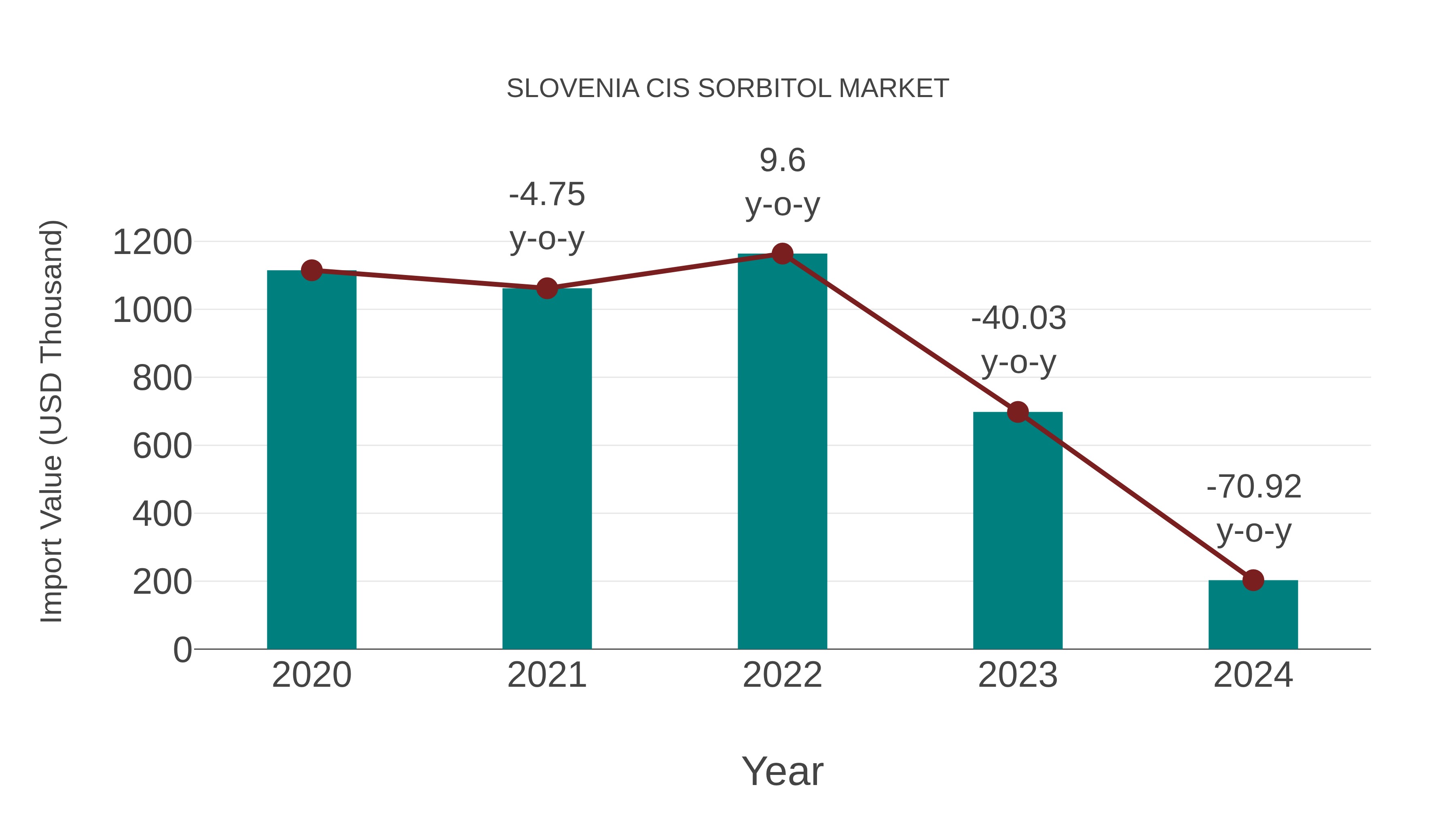  Slovenia Cis Sorbitol Market: Import Trend Analysis
