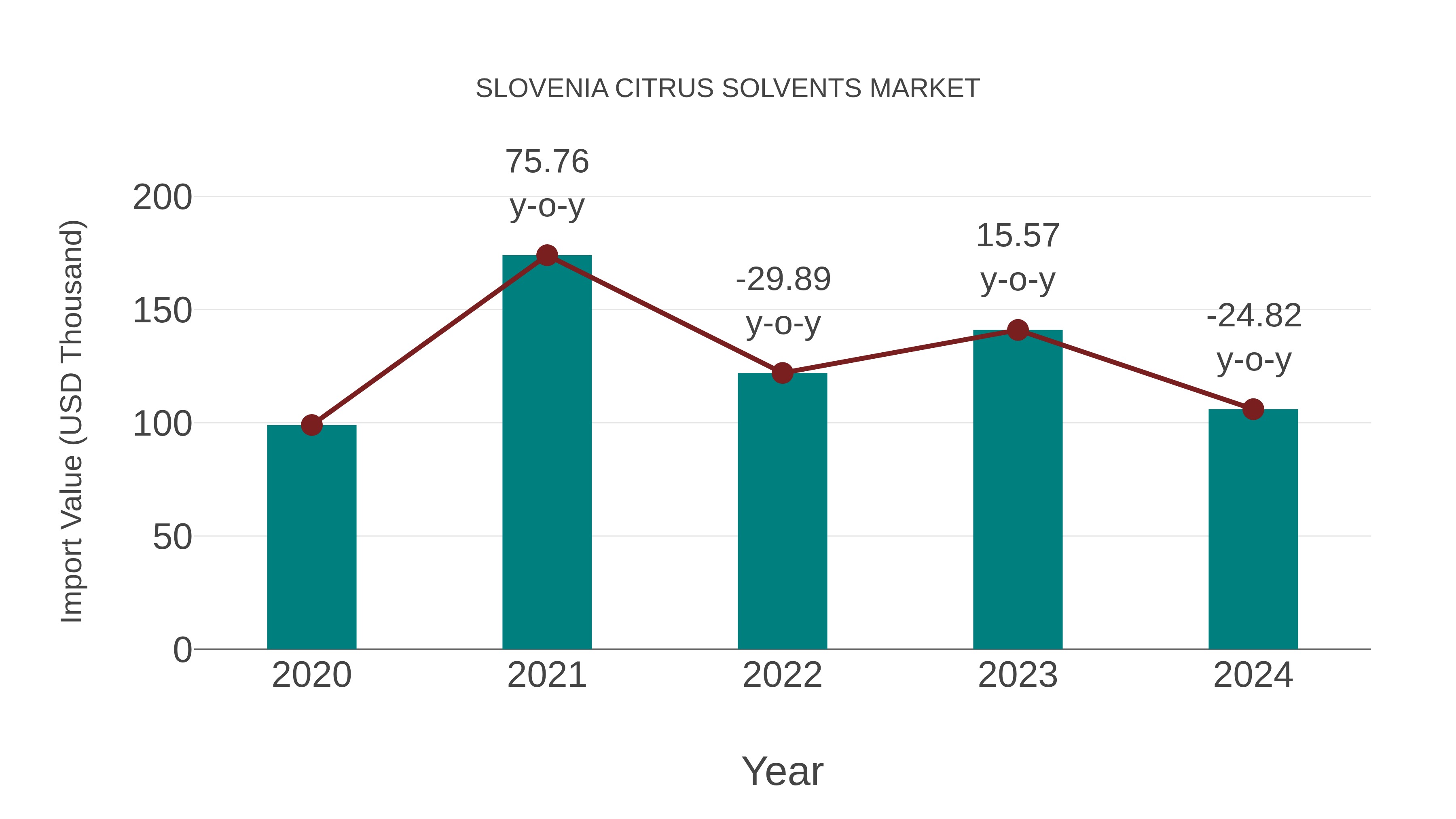  Slovenia Citrus Solvents Market: Import Trend Analysis