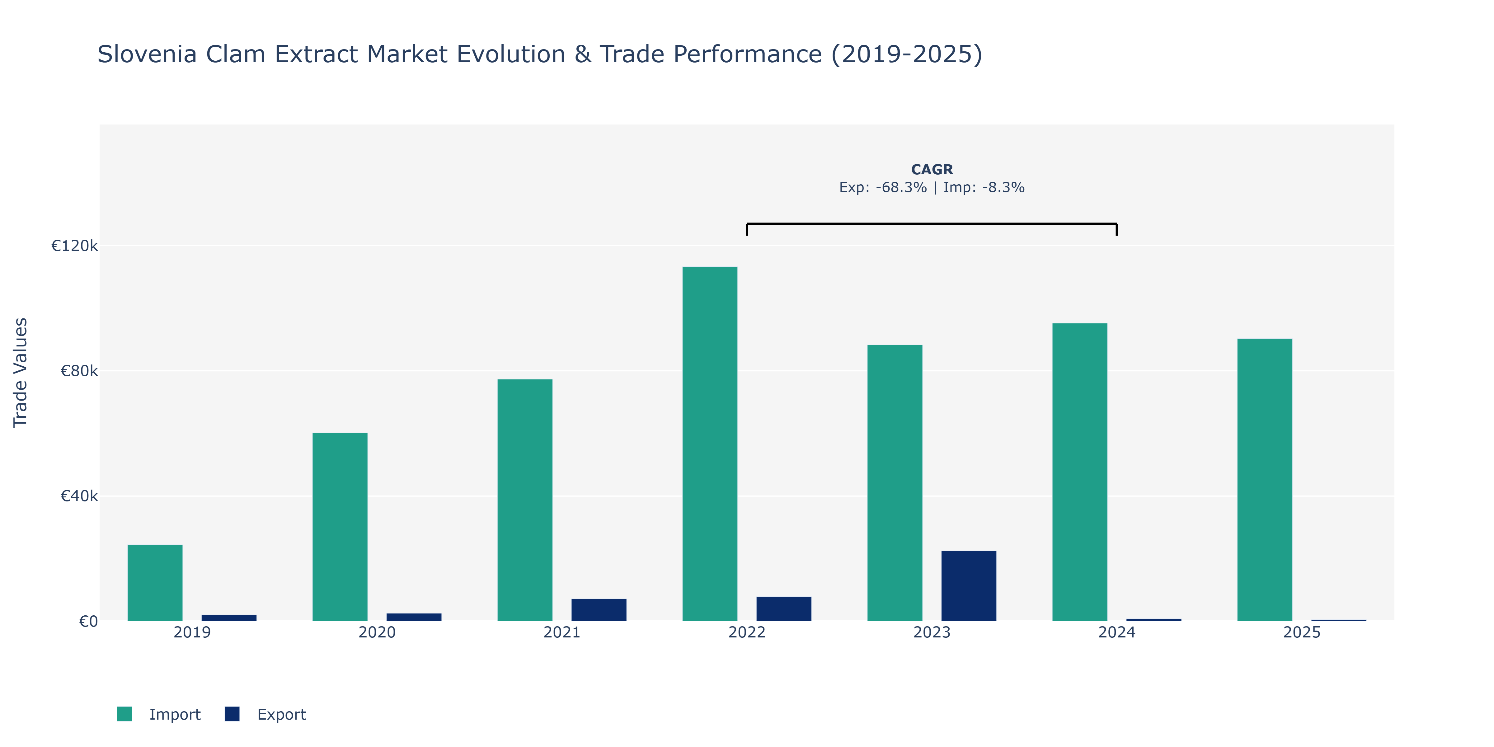 Slovenia Clam Extract Market: Production & Trade Performance (2019-2025)