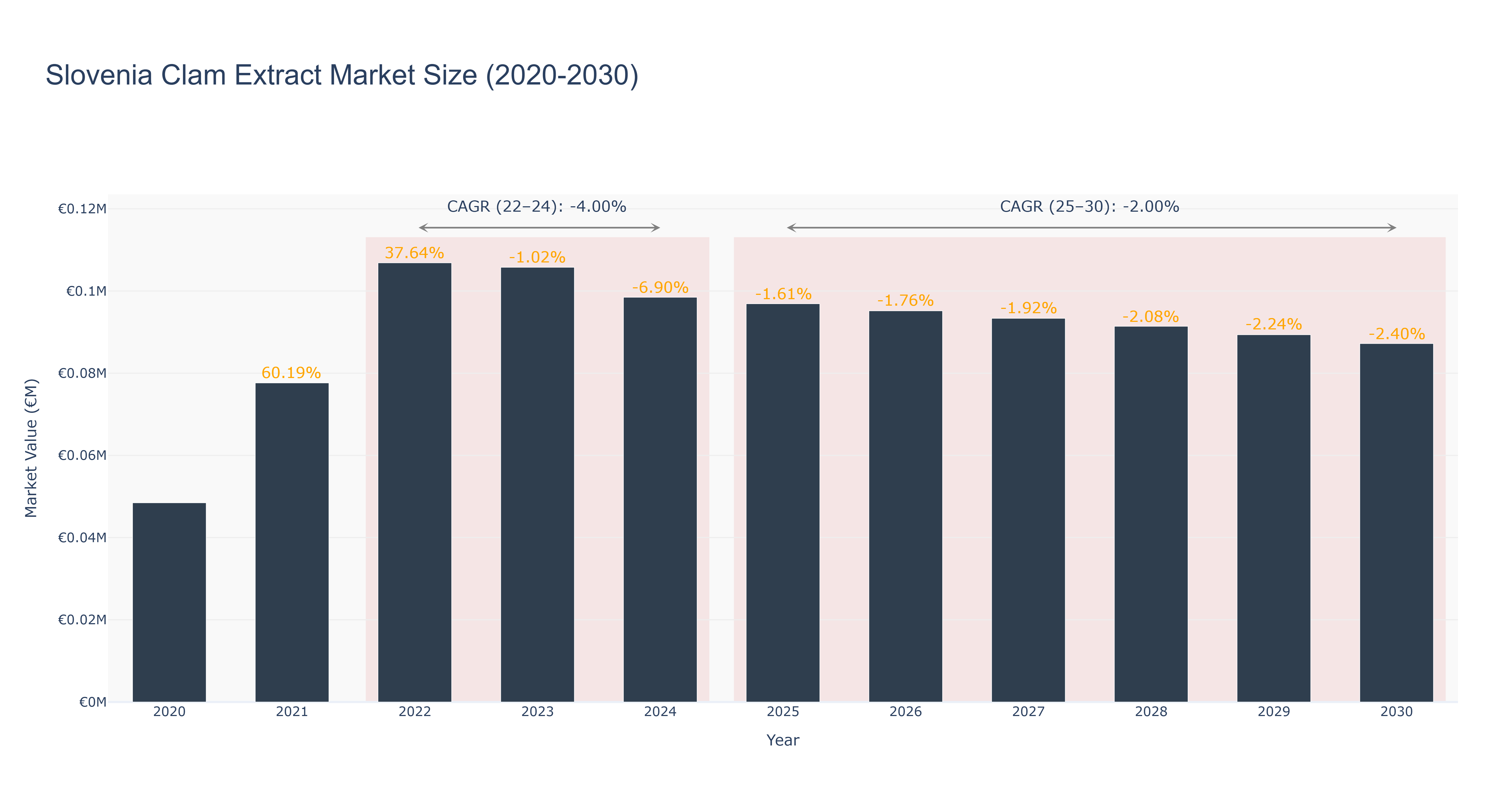 Slovenia Clam Extract Market Size (2020-2030)