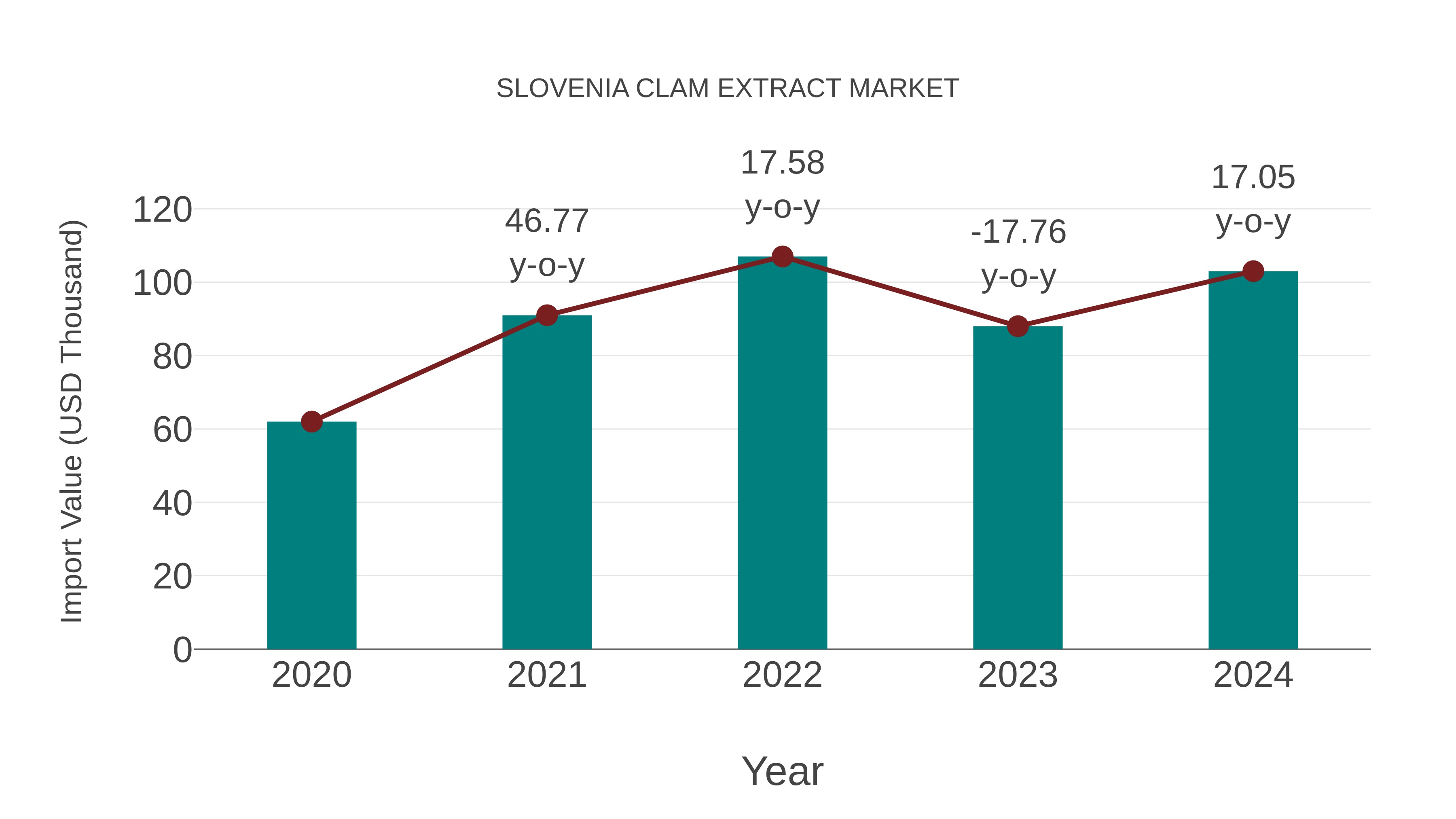  Slovenia Clam Extract Market: Import Trend Analysis