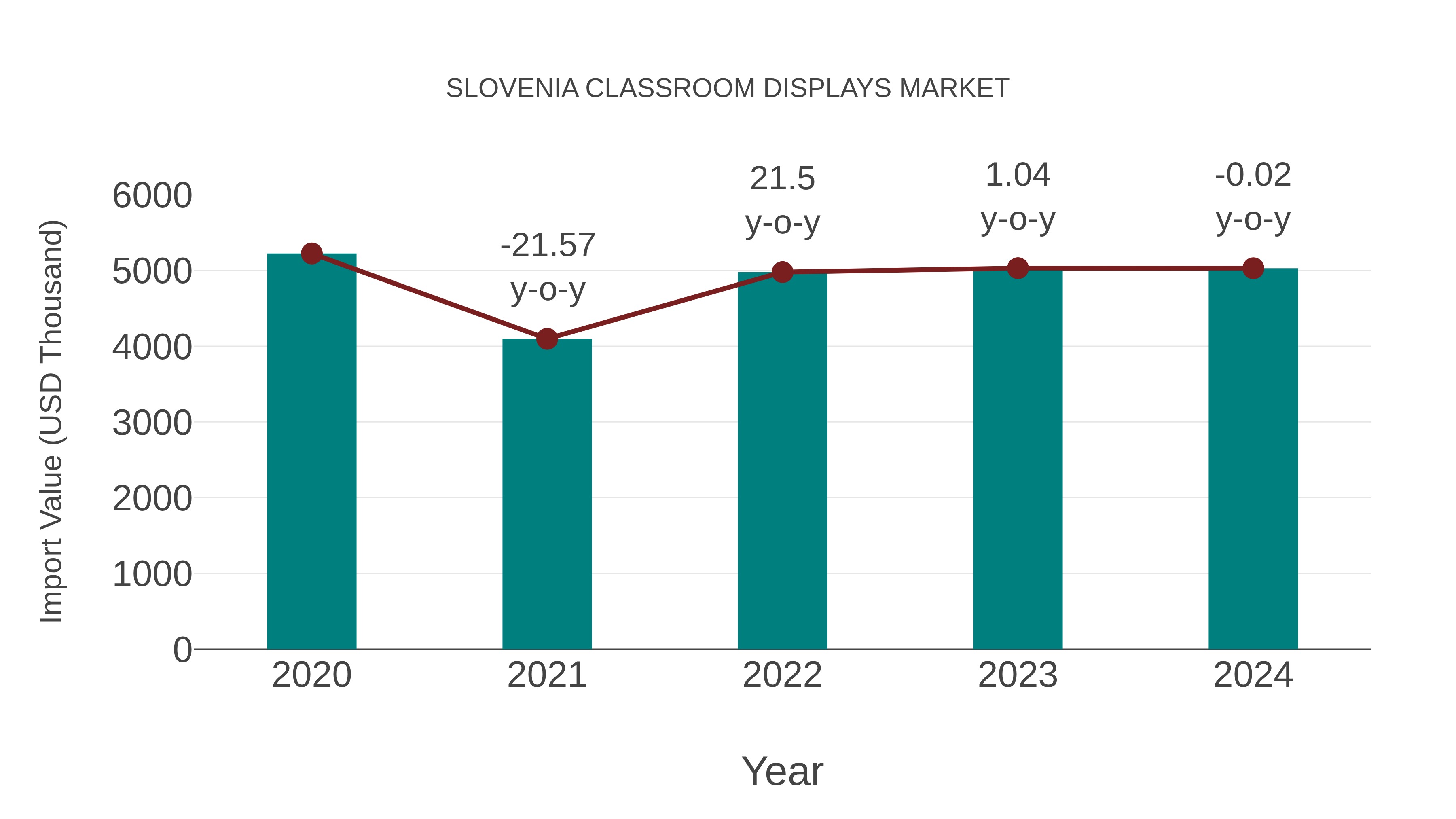  Slovenia Classroom Displays Market: Import Trend Analysis