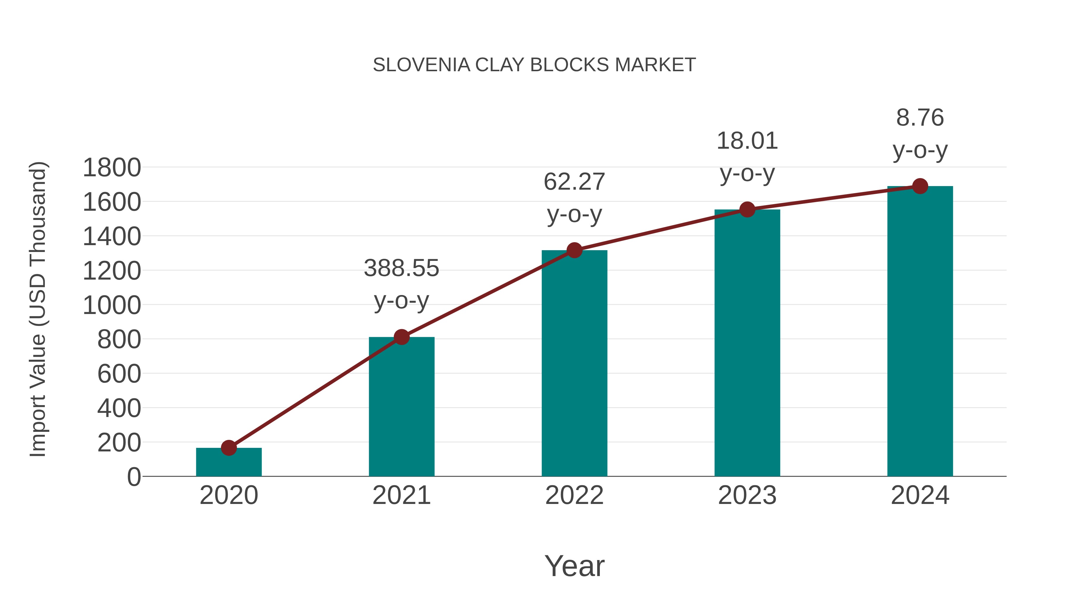  Slovenia Clay Blocks Market: Import Trend Analysis