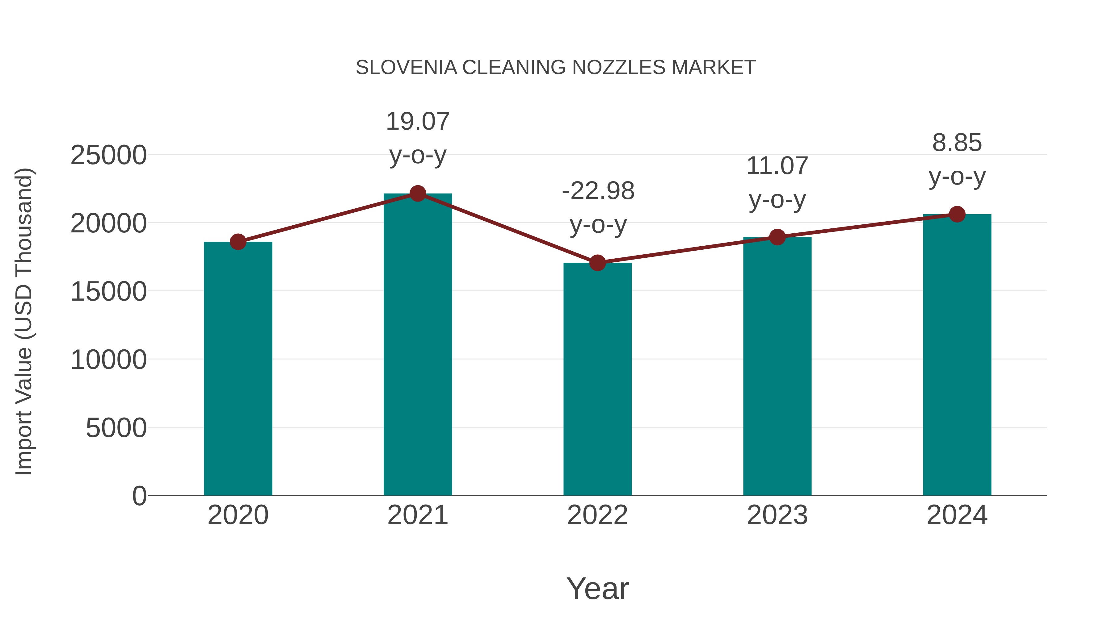 Slovenia Cleaning Nozzles Market: Import Trend Analysis