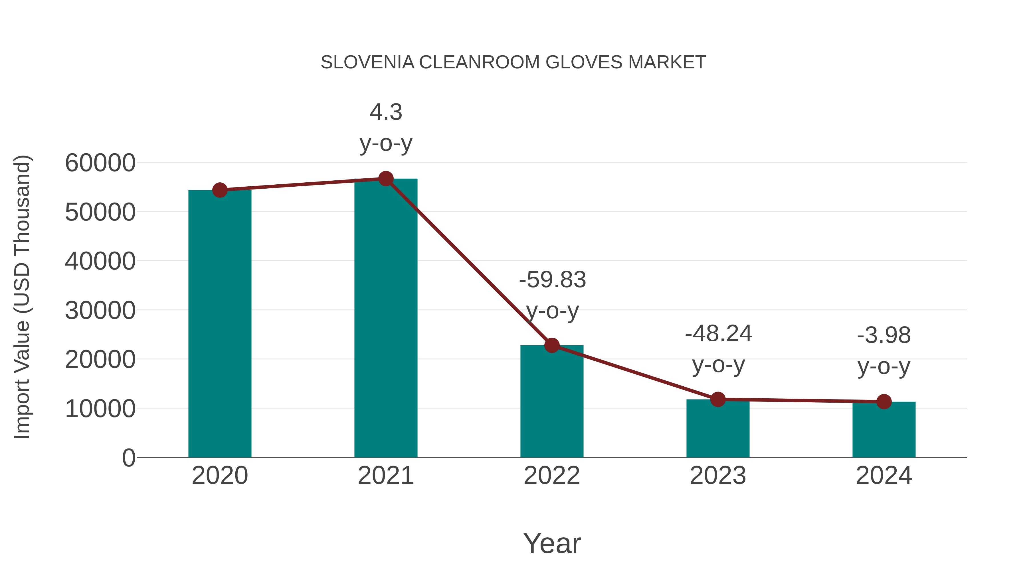 Slovenia Cleanroom Gloves Market: Import Trend Analysis