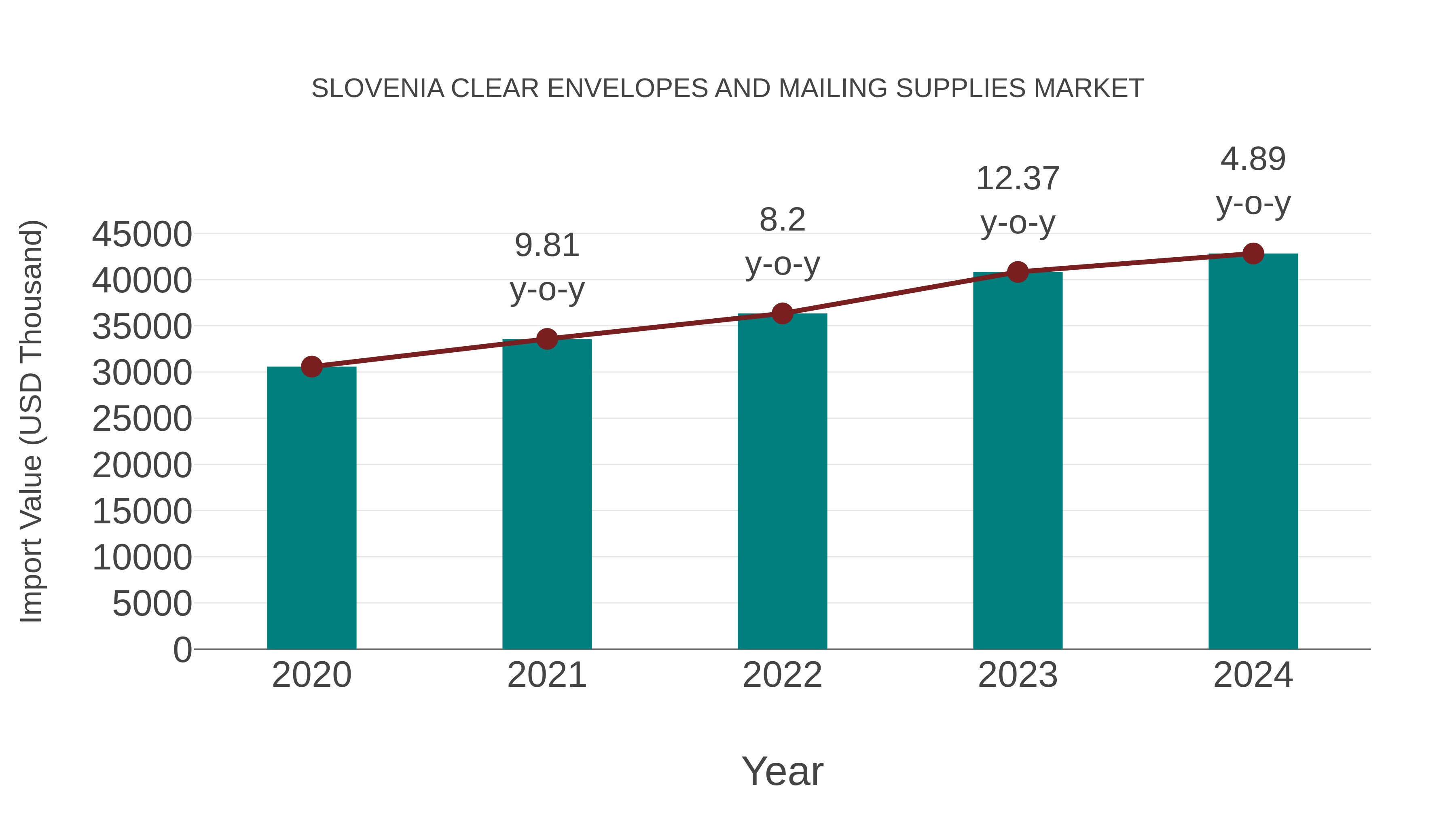 Slovenia Clear Envelopes and Mailing Supplies Market: Import Trend Analysis