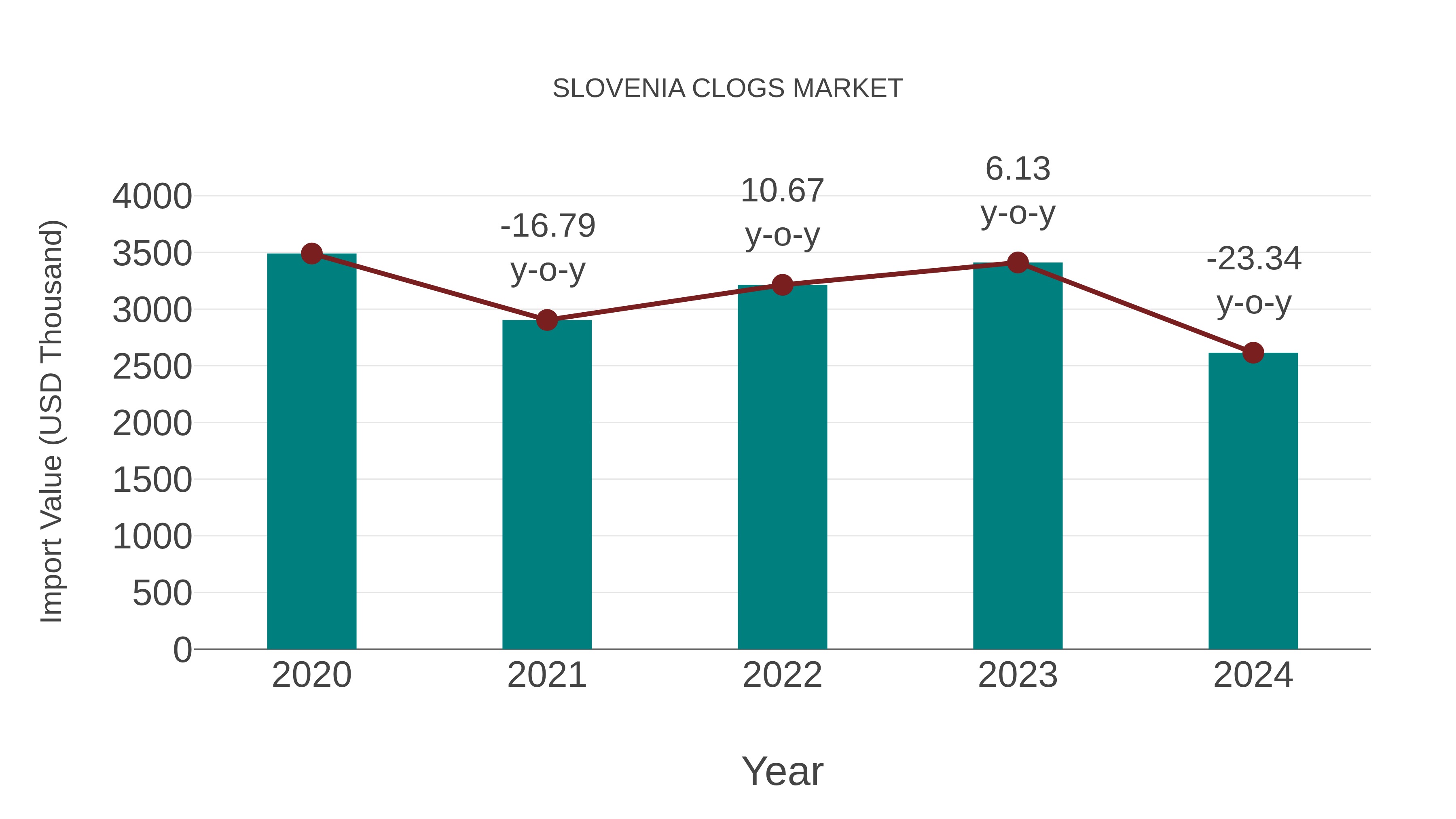  Slovenia Clogs Market: Import Trend Analysis