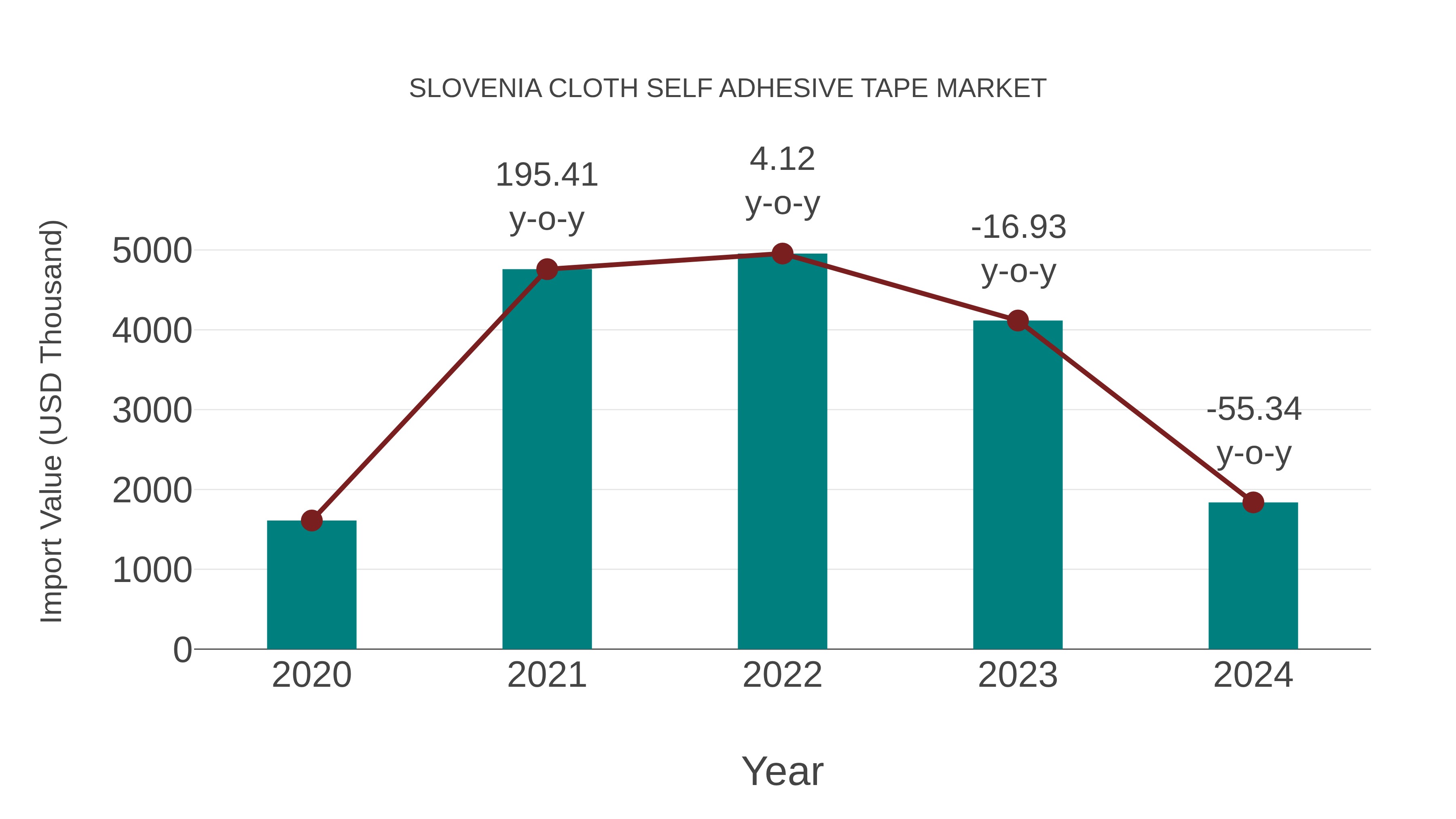  Slovenia Cloth Self Adhesive Tape Market: Import Trend Analysis