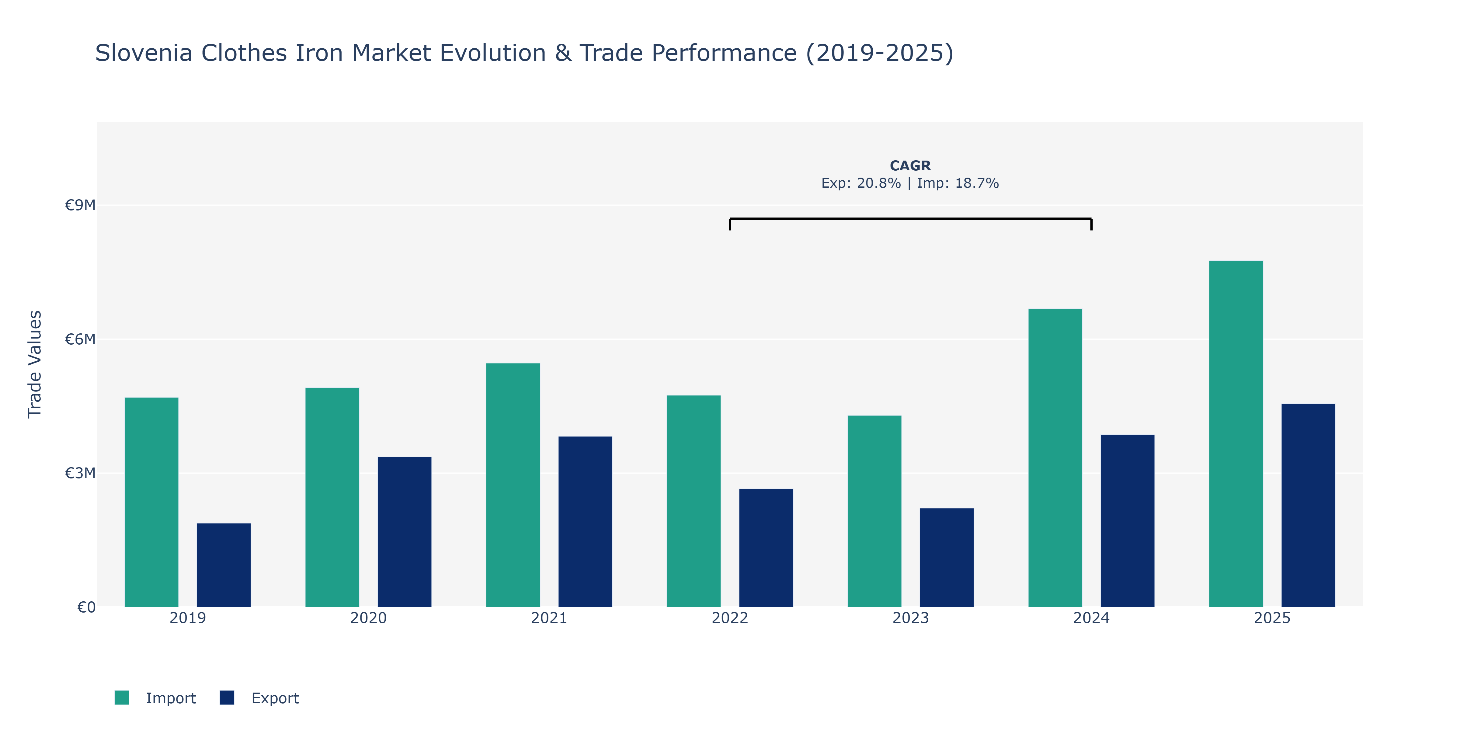 Slovenia Clothes Iron Market: Production & Trade Performance (2019-2025)