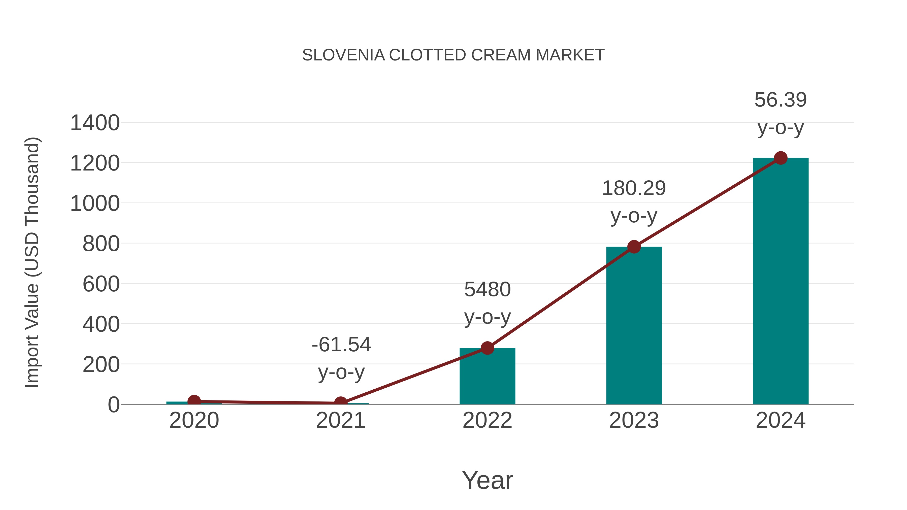 Slovenia Clotted Cream Market: Import Trend Analysis