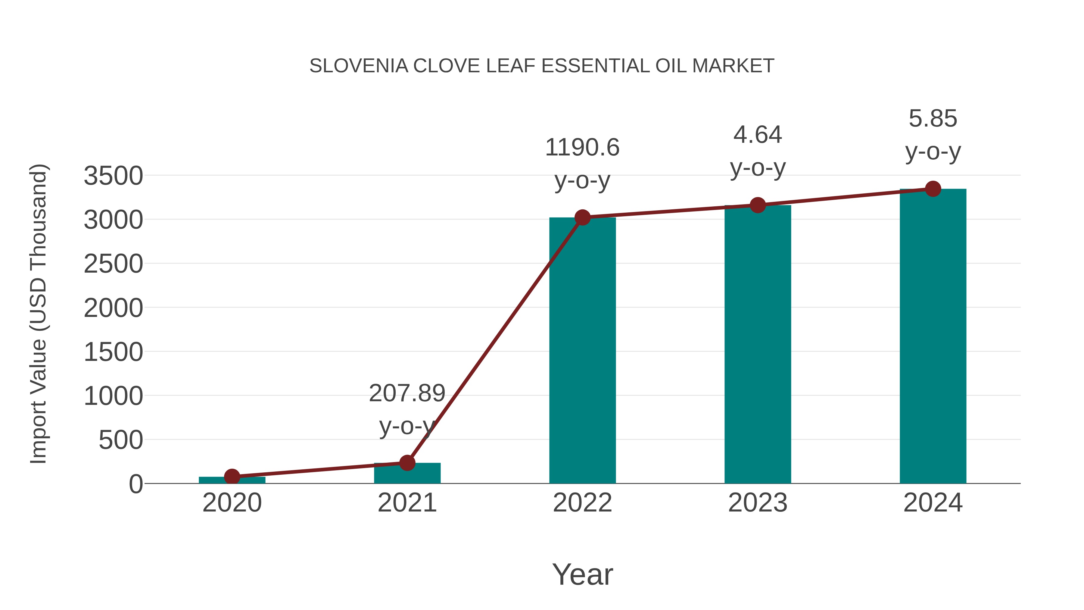  Slovenia Clove Leaf Essential Oil Market: Import Trend Analysis