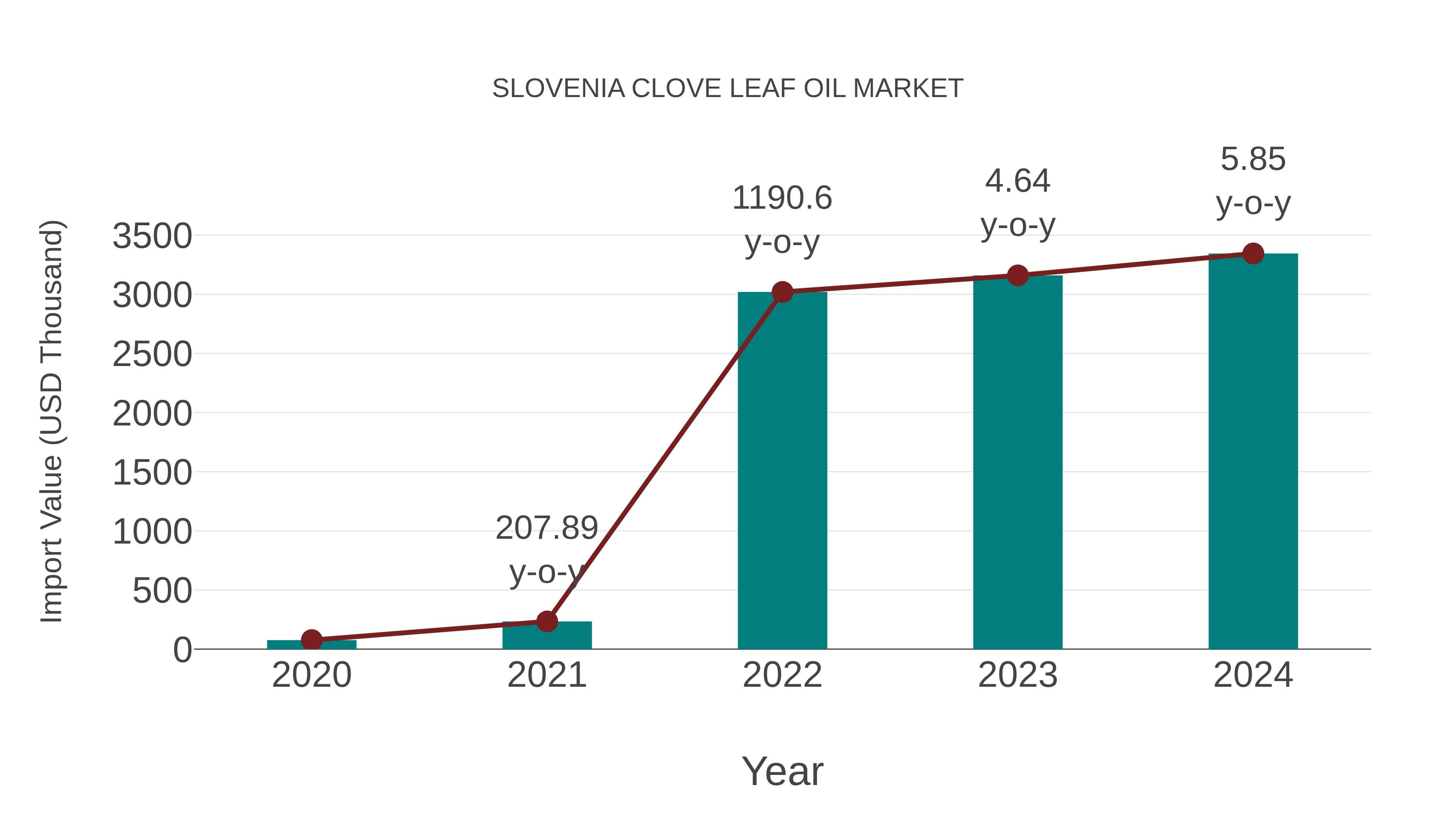  Slovenia Clove Leaf Oil Market: Import Trend Analysis