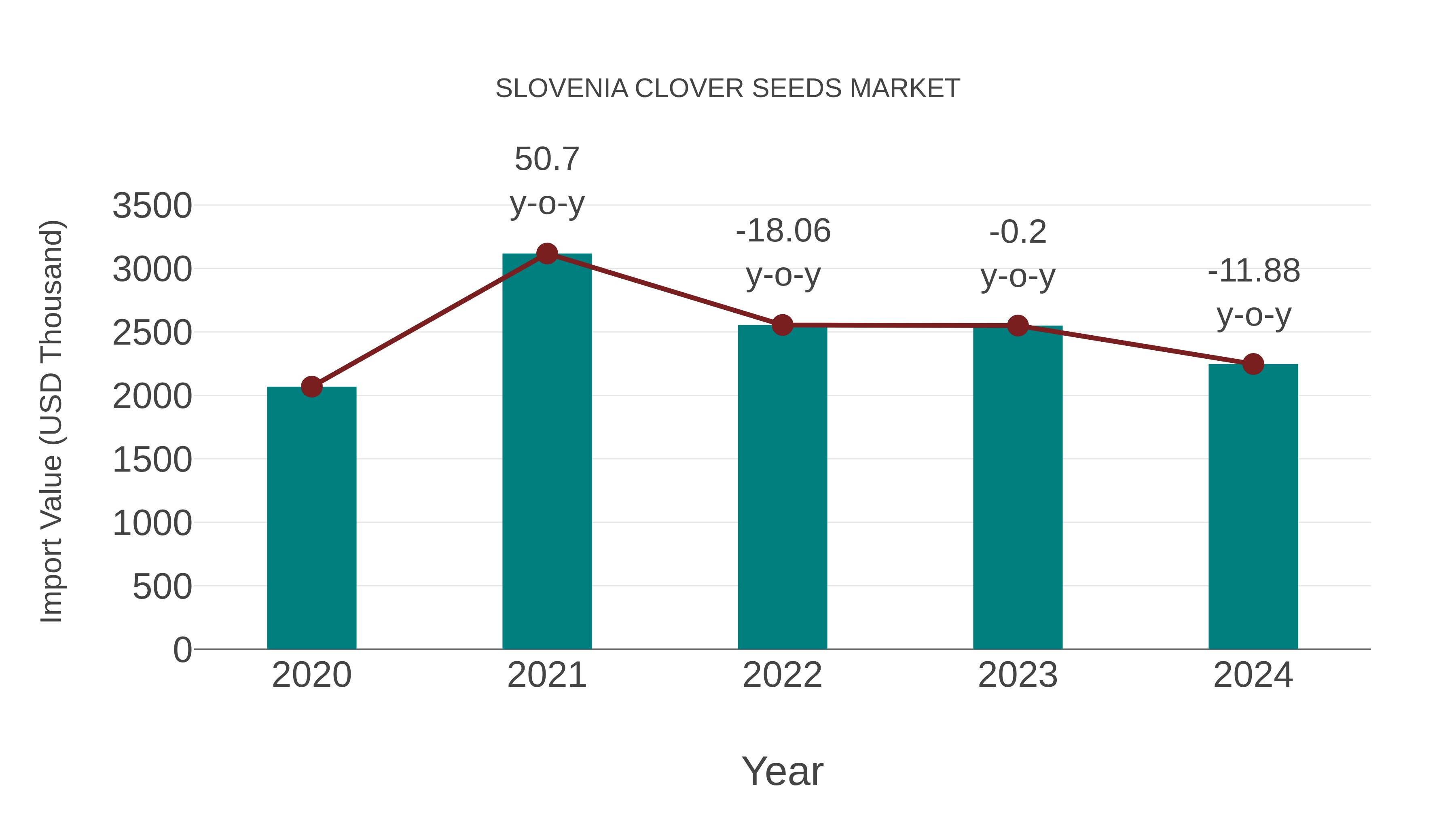 Slovenia Clover Seeds Market: Import Trend Analysis