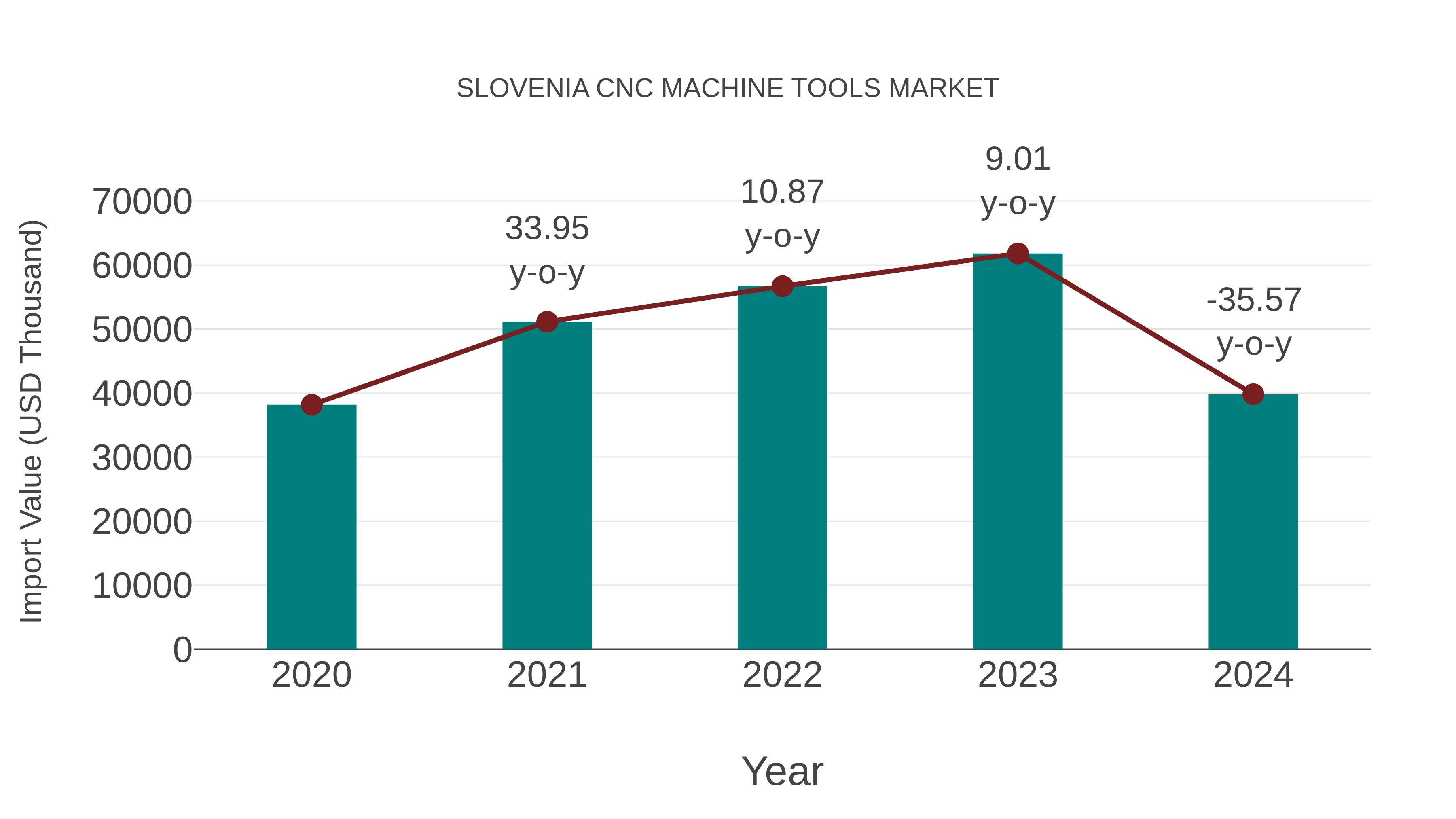  Slovenia Cnc Machine Tools Market: Import Trend Analysis