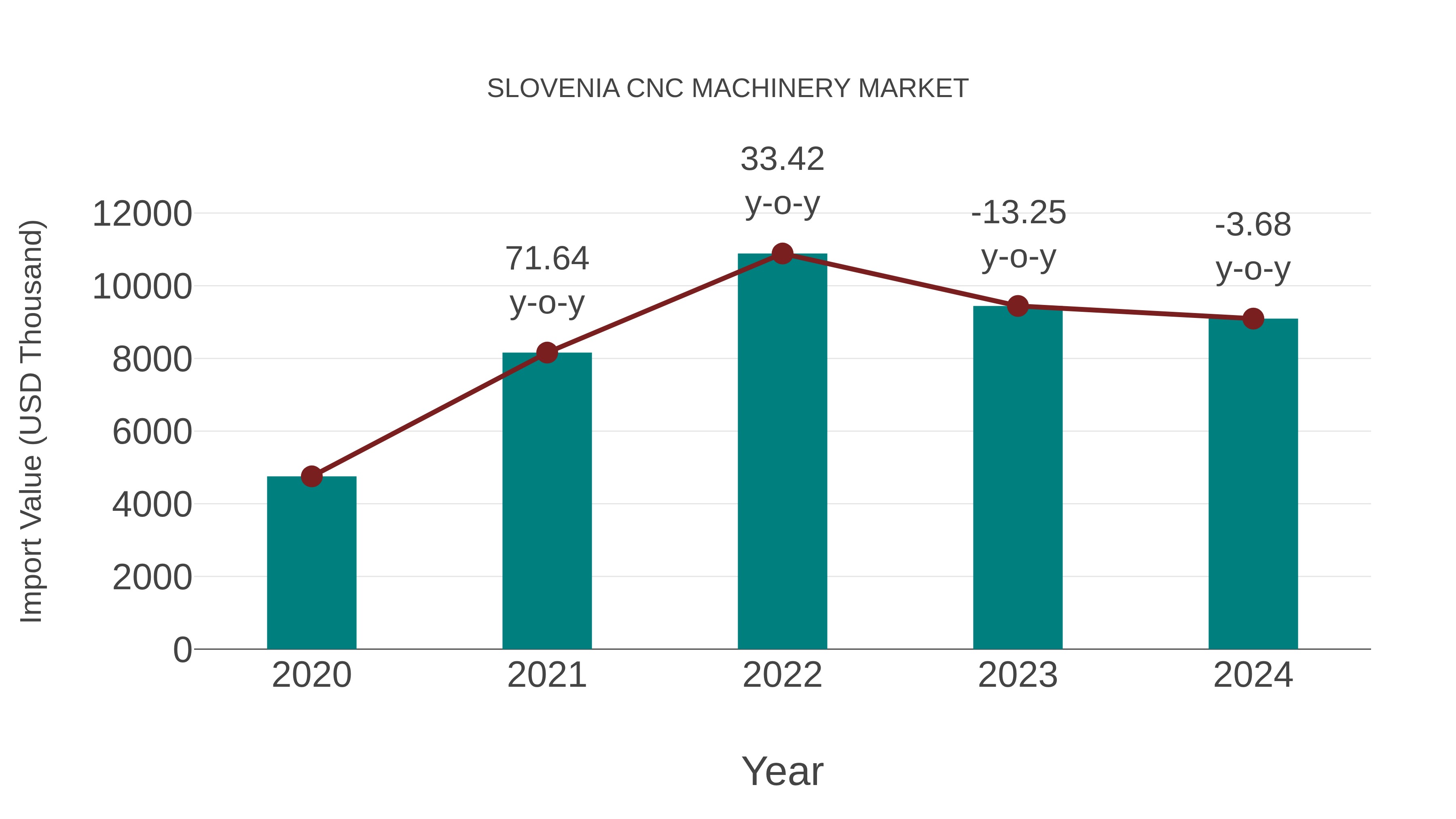  Slovenia Cnc Machinery Market: Import Trend Analysis