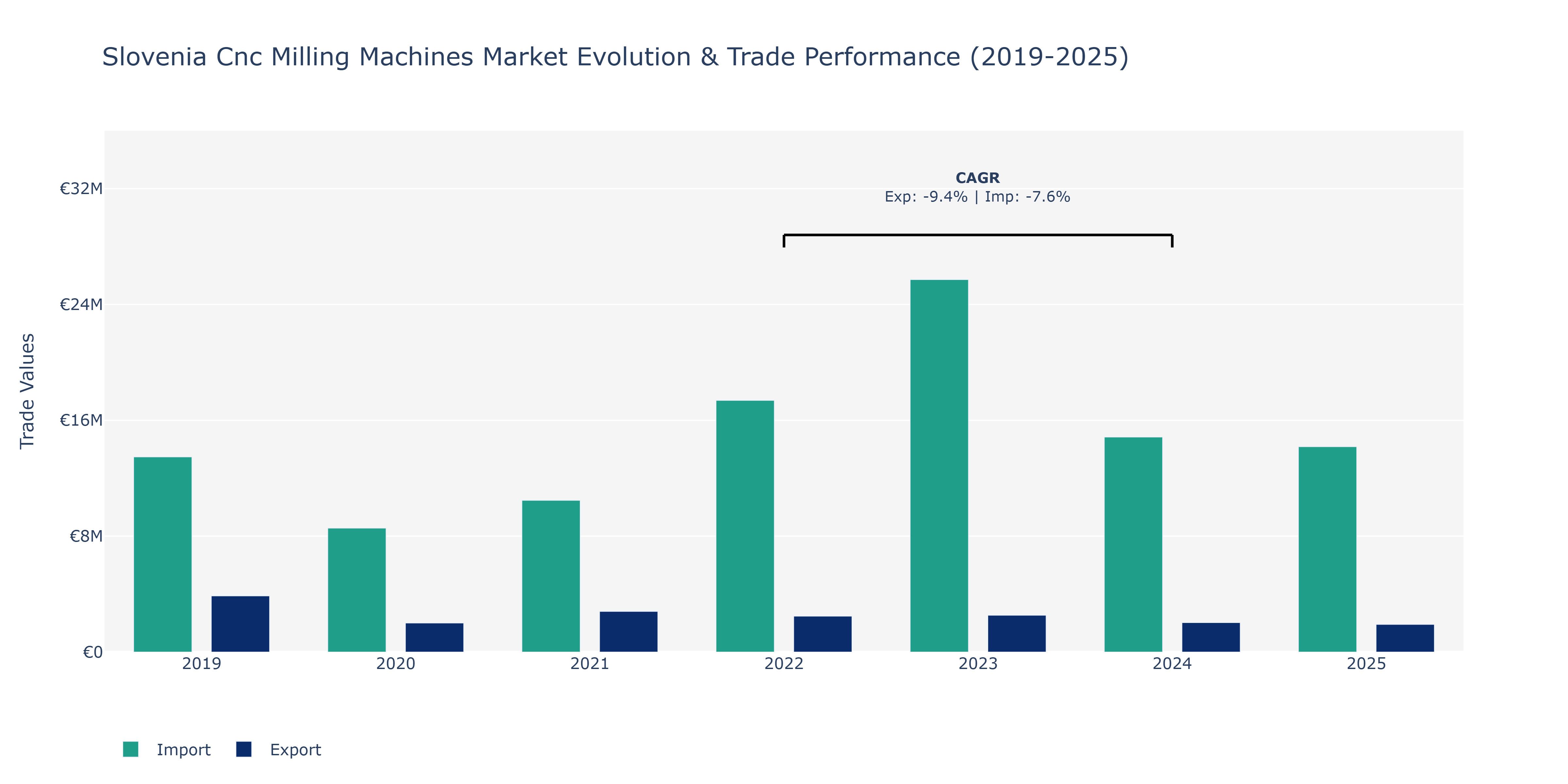 Slovenia Cnc Milling Machines Market: Production & Trade Performance (2019-2025) Size