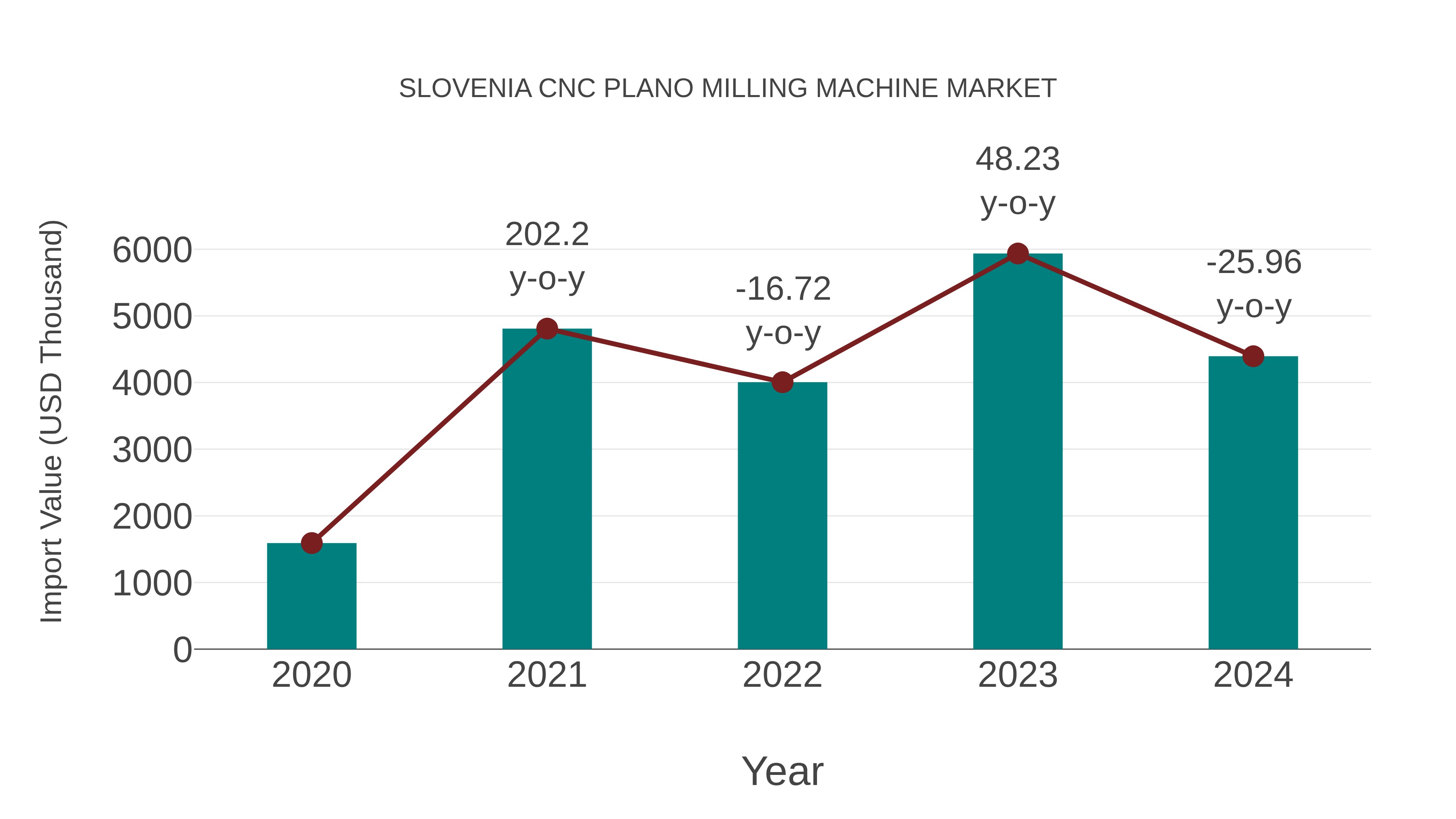  Slovenia Cnc Plano Milling Machine Market: Import Trend Analysis