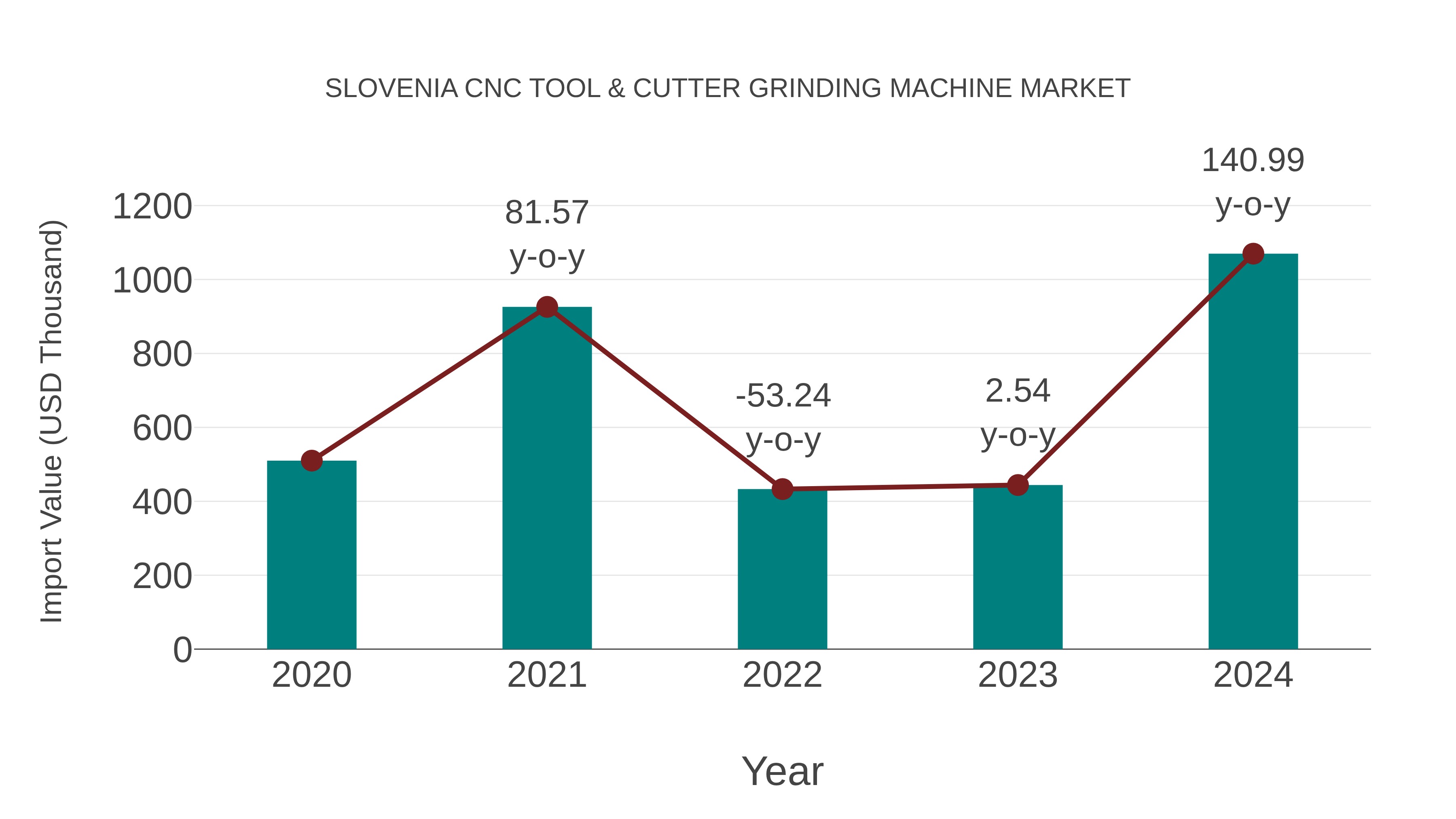 Slovenia Cnc Tool & Cutter Grinding Machine Market: Import Trend Analysis