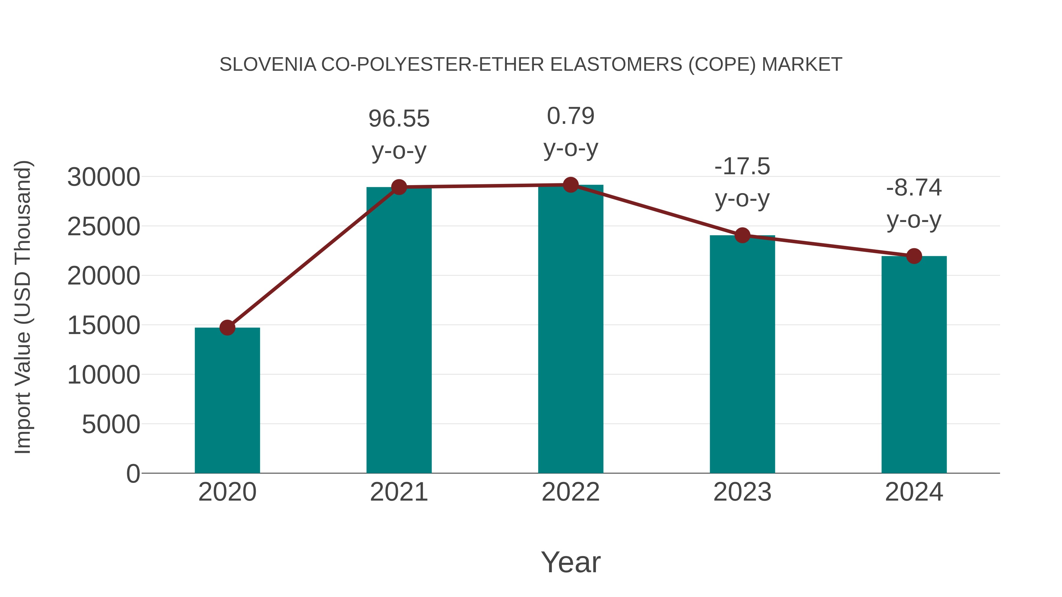  Slovenia Co-polyester-ether Elastomers (Cope) Market: Import Trend Analysis