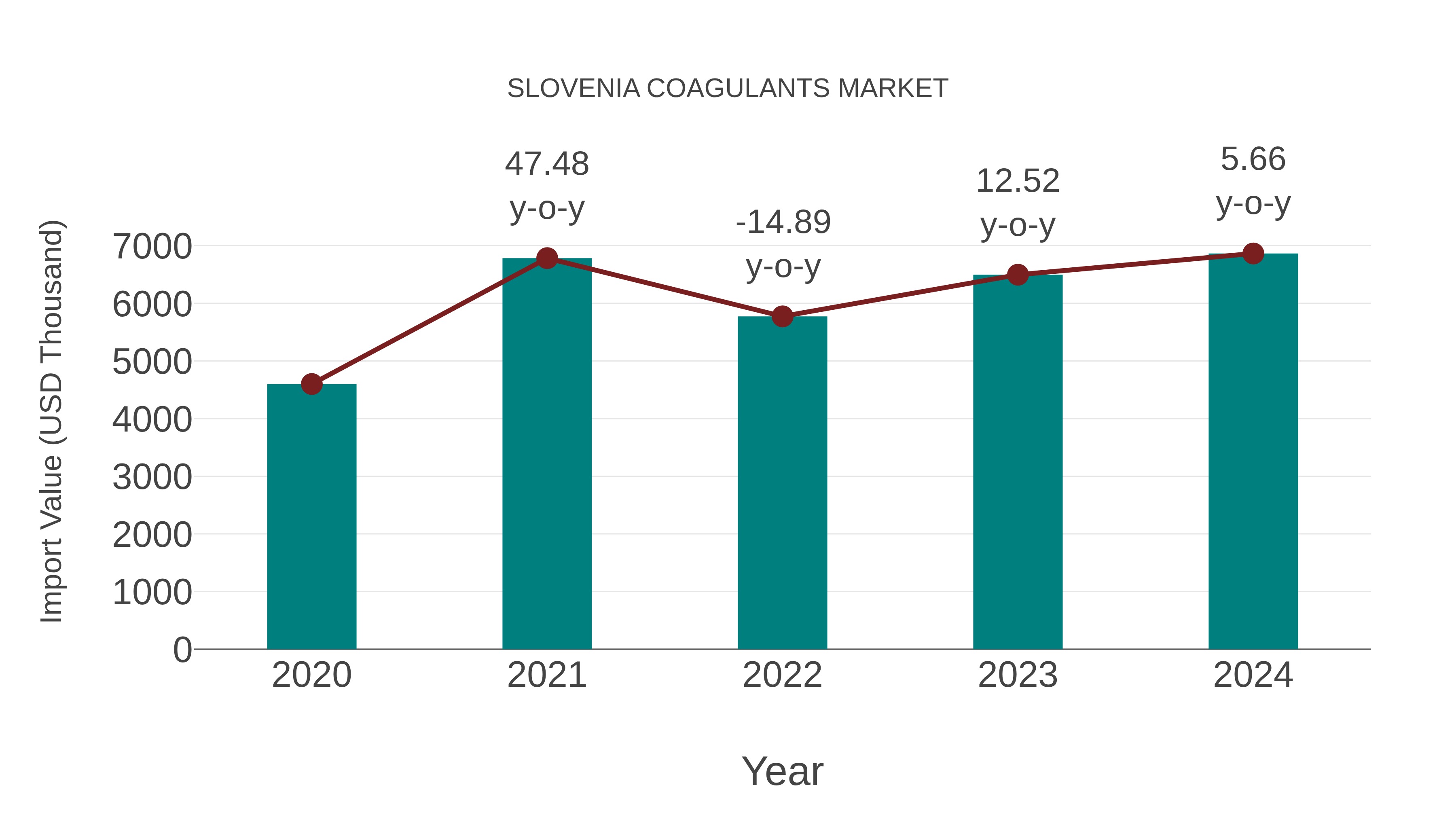Slovenia Coagulants Market: Import Trend Analysis