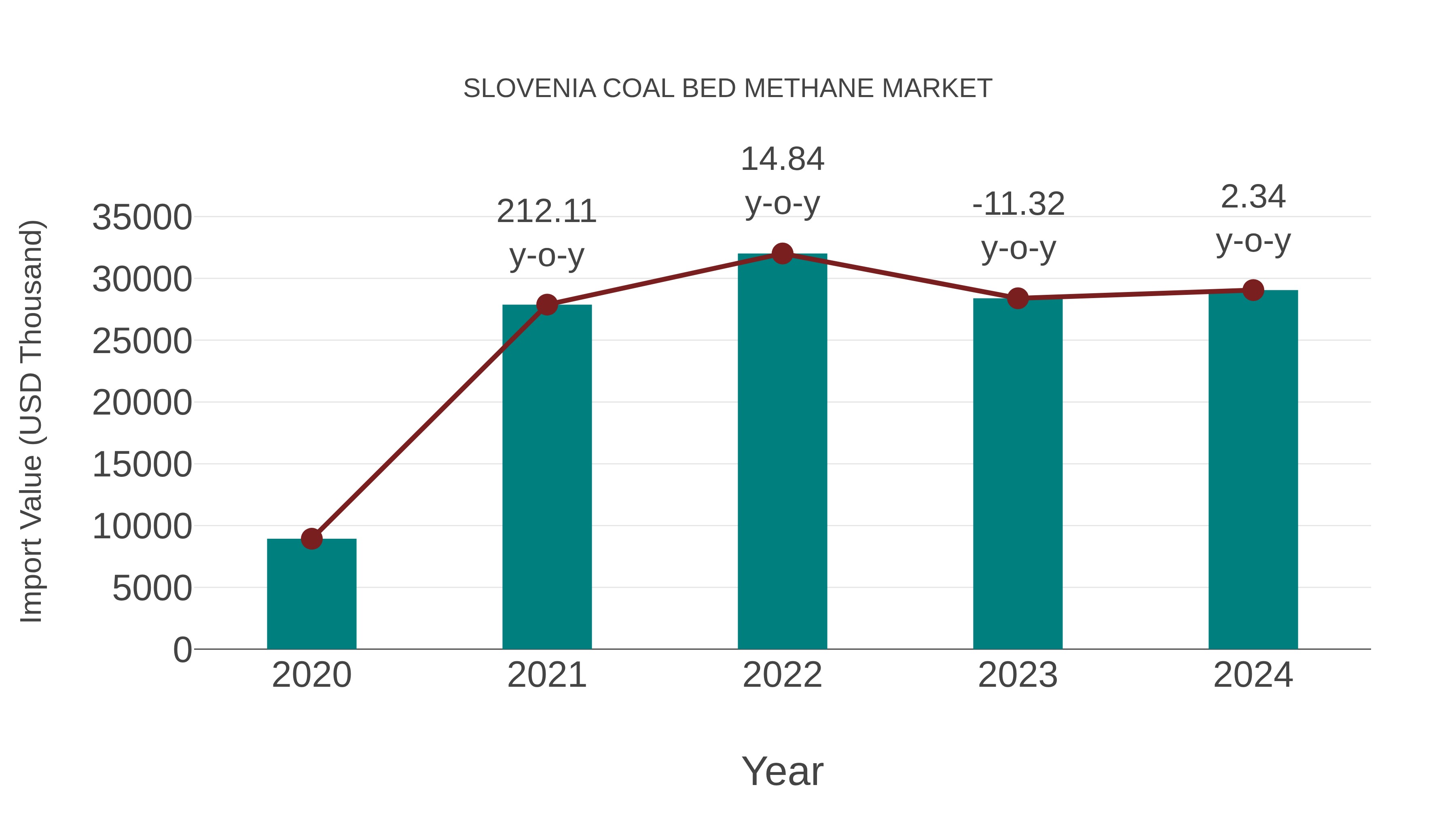  Slovenia Coal Bed Methane Market: Import Trend Analysis
