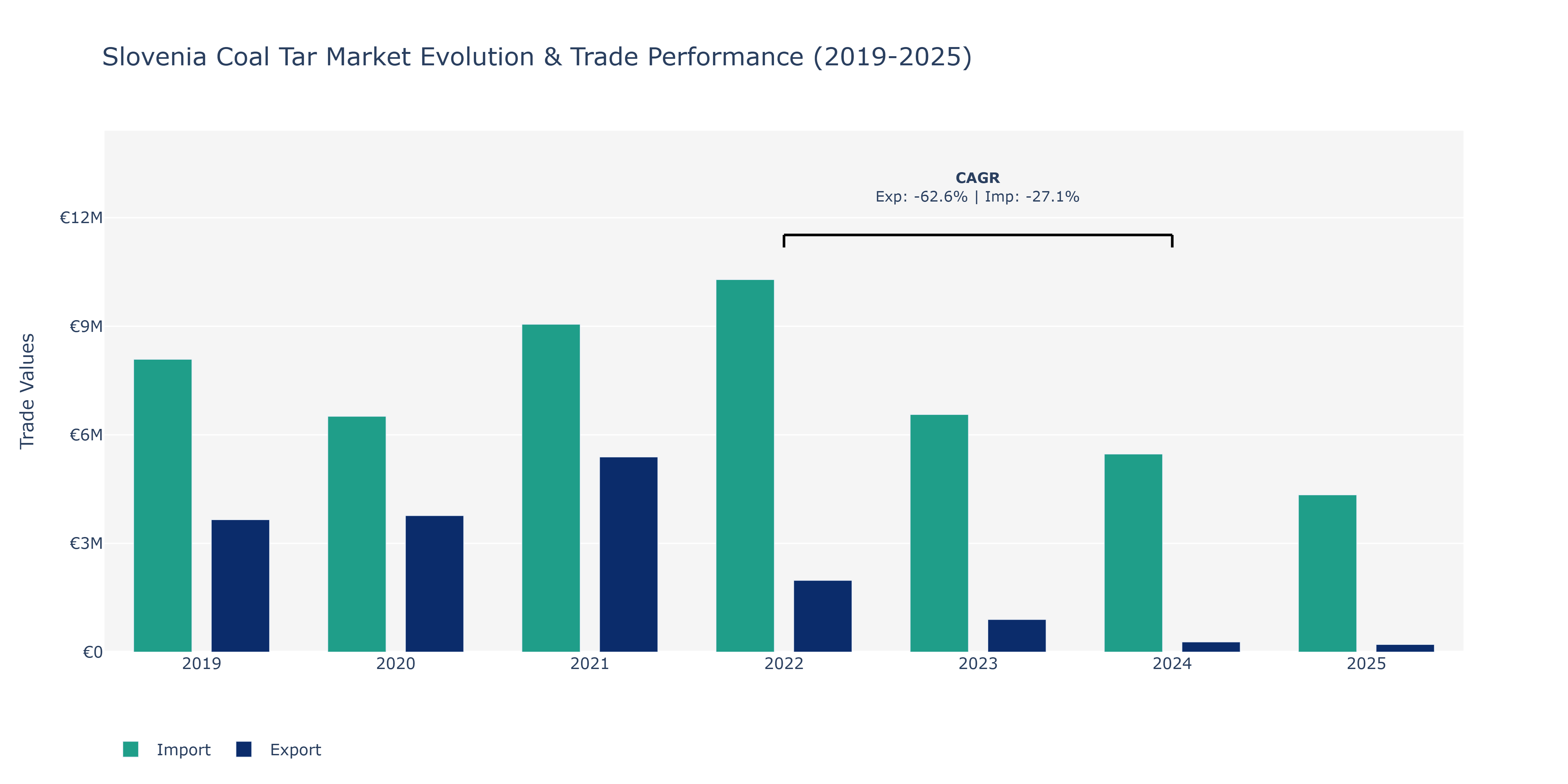 Slovenia Coal Tar Market: Production & Trade Performance (2019-2025)