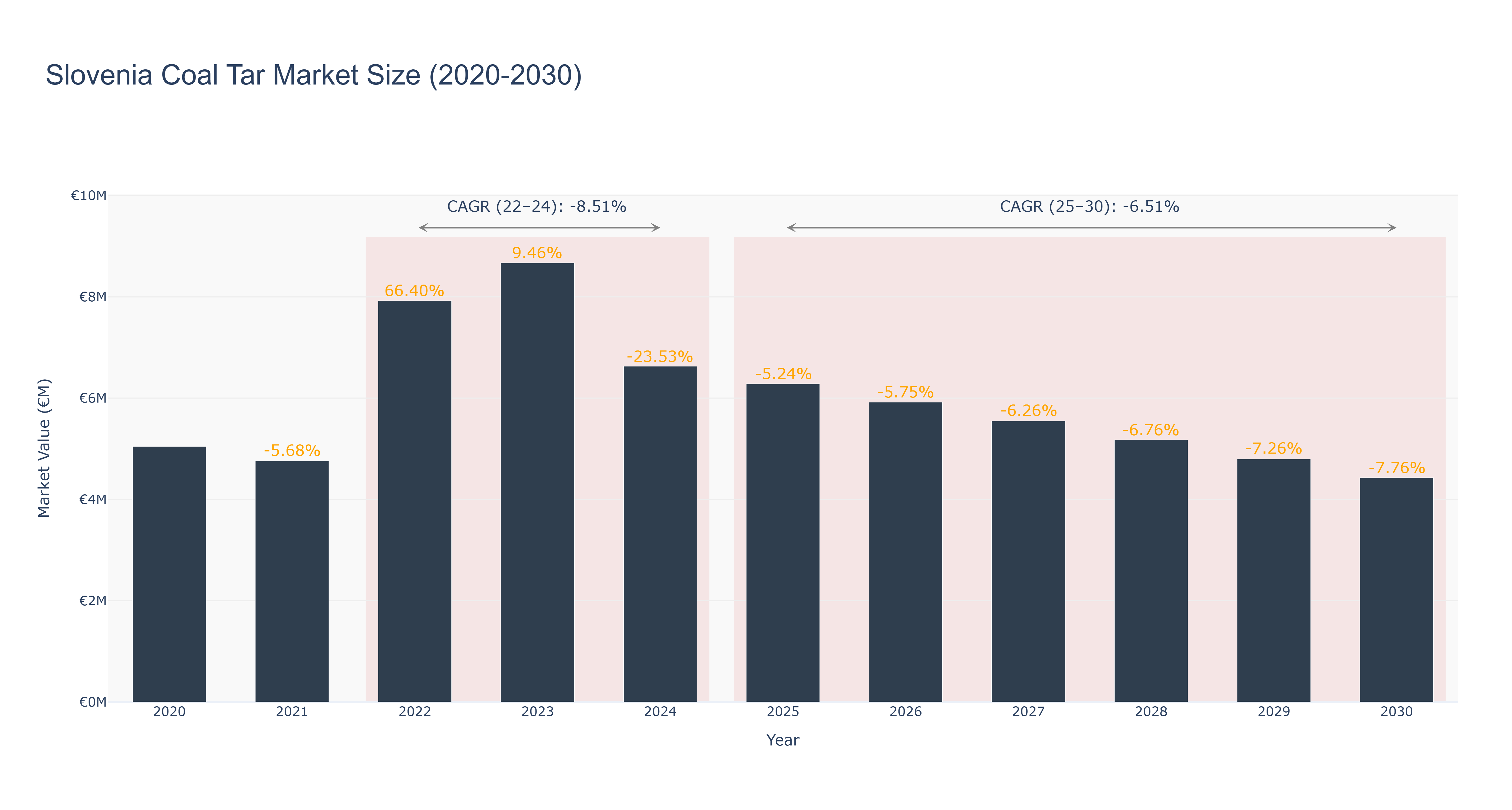 Slovenia Coal Tar Market Size (2020-2030)