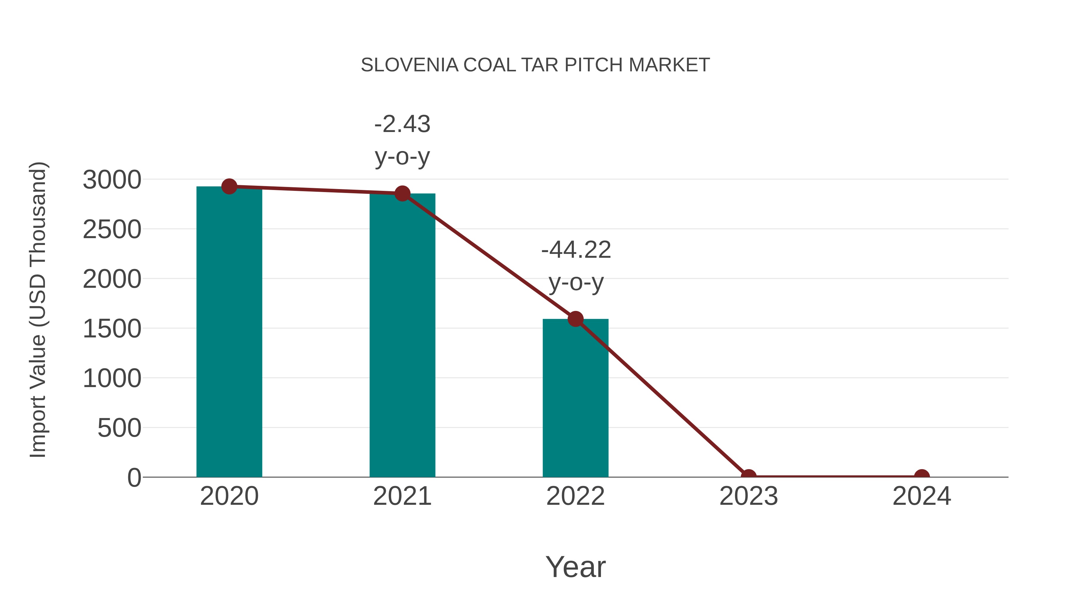  Slovenia Coal Tar Pitch Market: Import Trend Analysis
