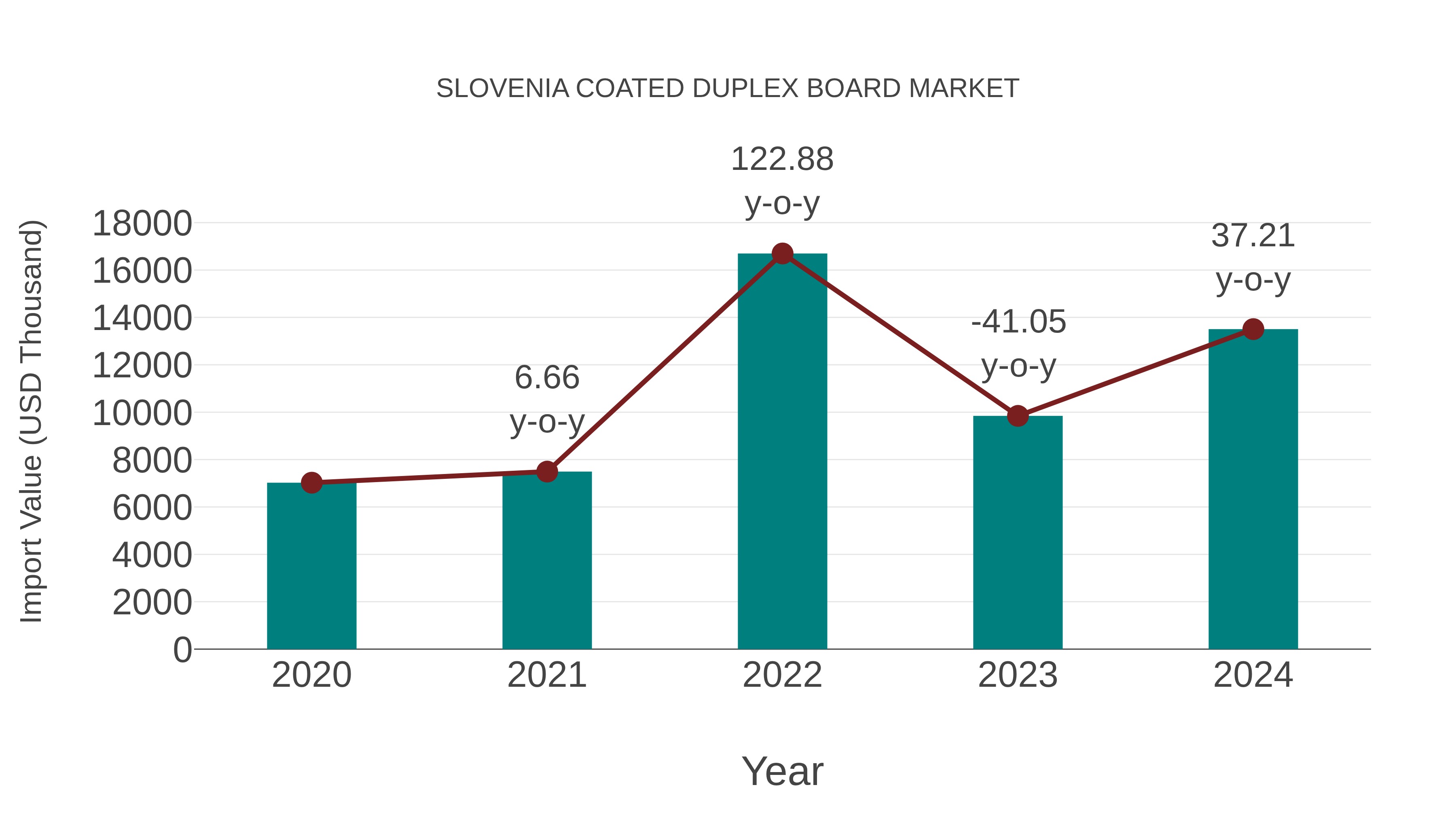  Slovenia Coated Duplex Board Market: Import Trend Analysis