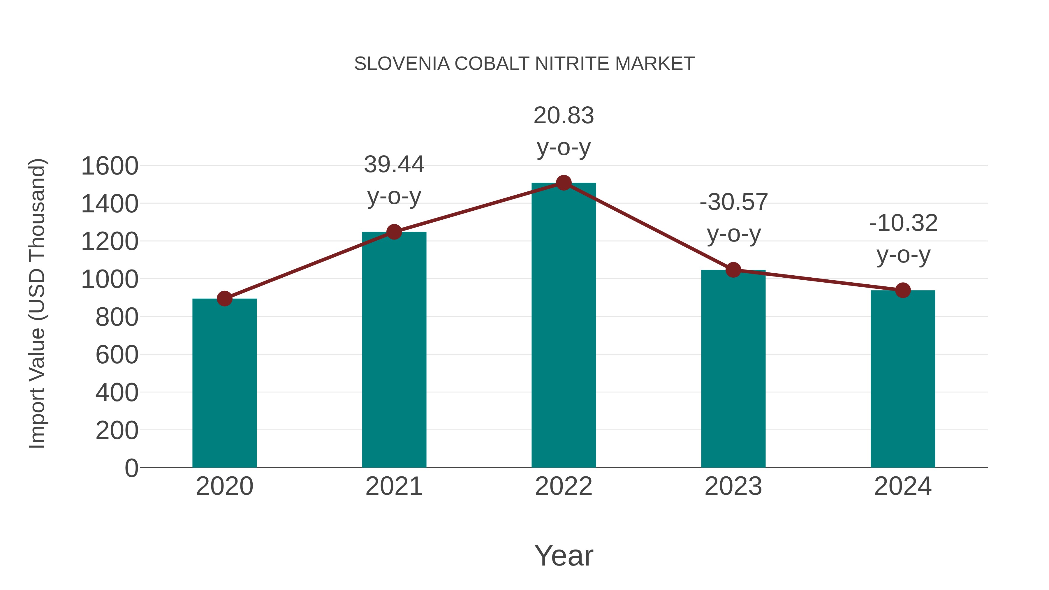  Slovenia Cobalt Nitrite Market: Import Trend Analysis
