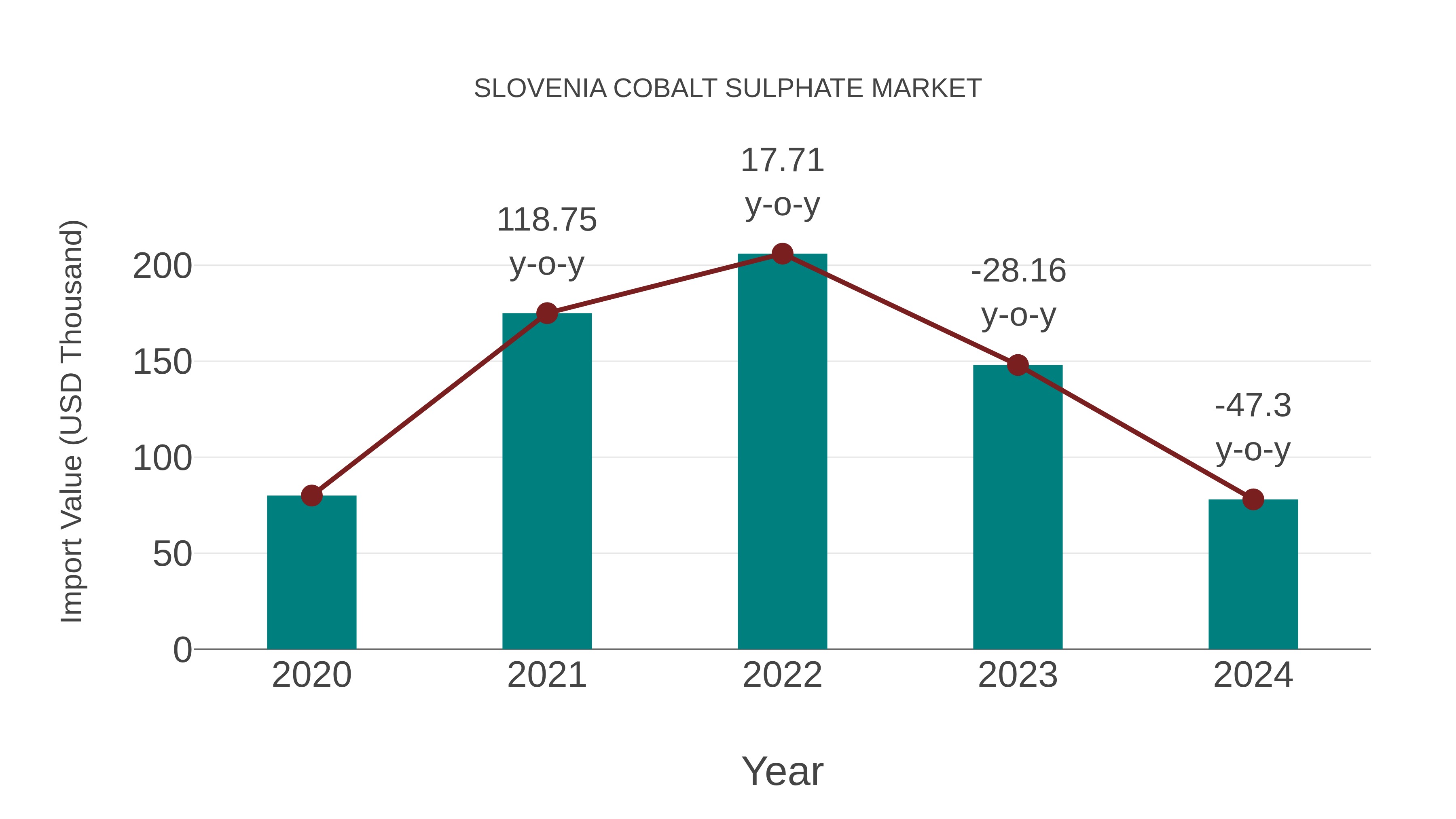  Slovenia Cobalt Sulphate Market: Import Trend Analysis