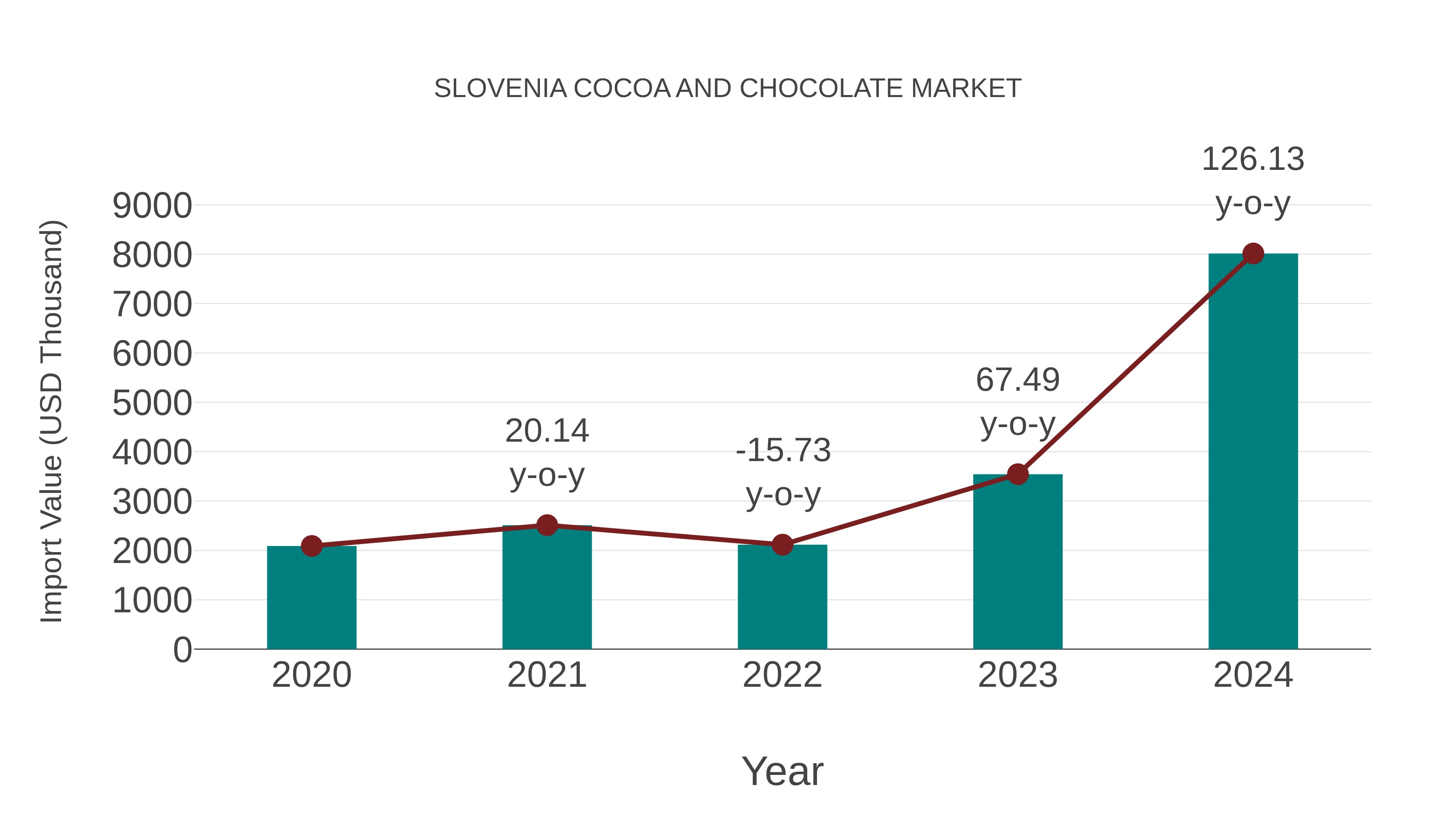  Slovenia Cocoa and Chocolate Market: Import Trend Analysis