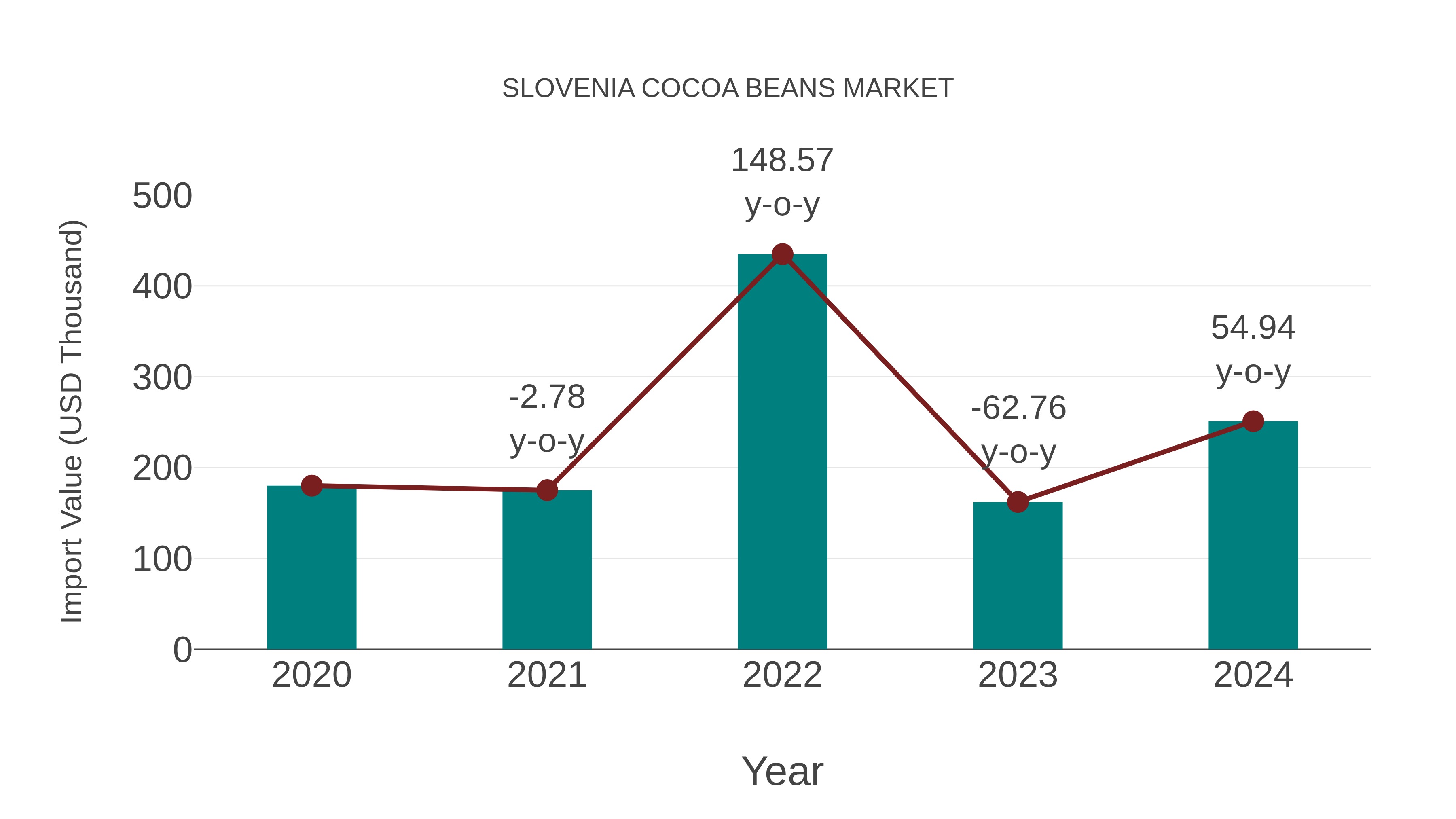  Slovenia Cocoa Beans Market: Import Trend Analysis