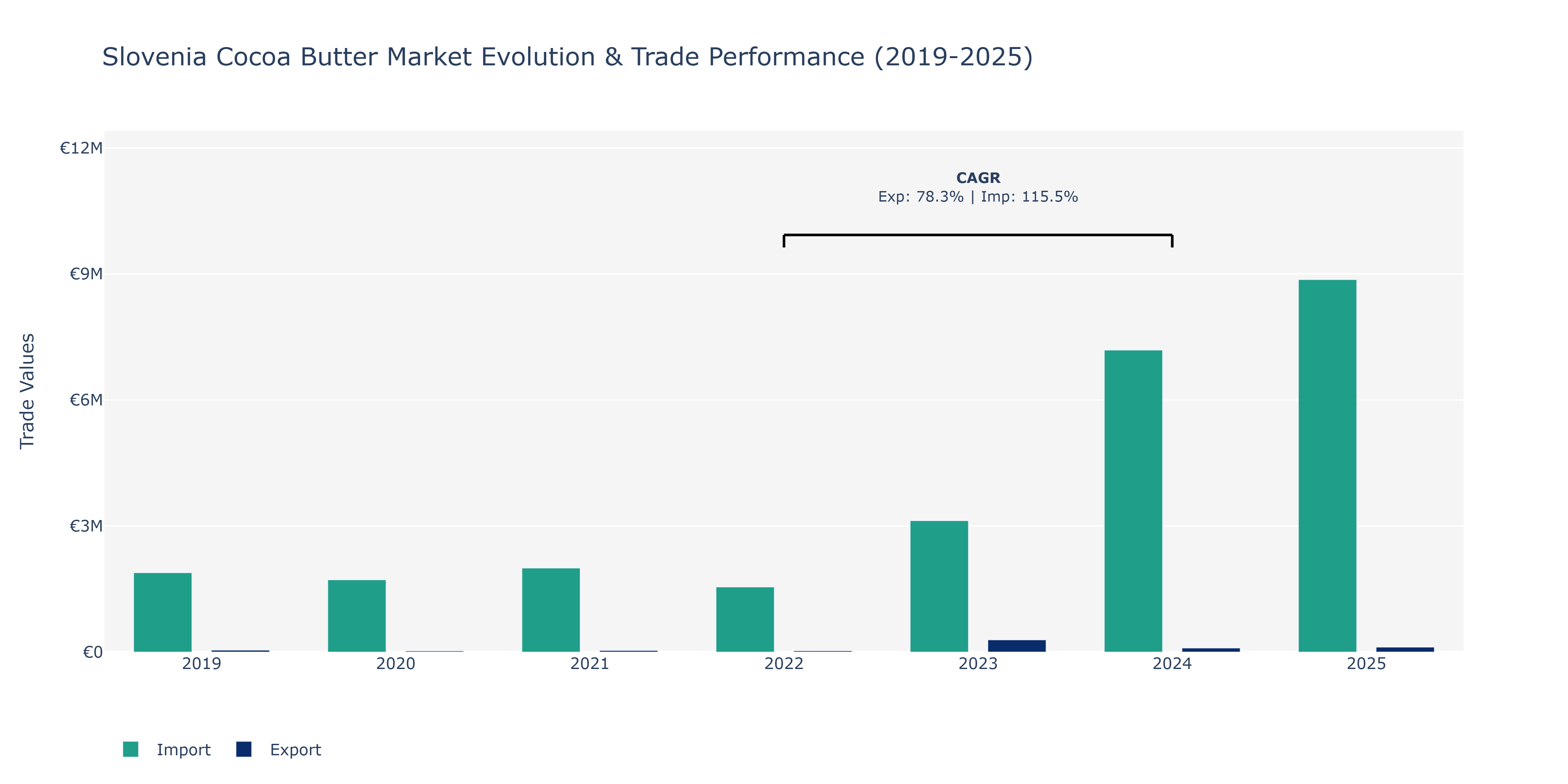 Slovenia Cocoa Butter Market: Production & Trade Performance (2019-2025)