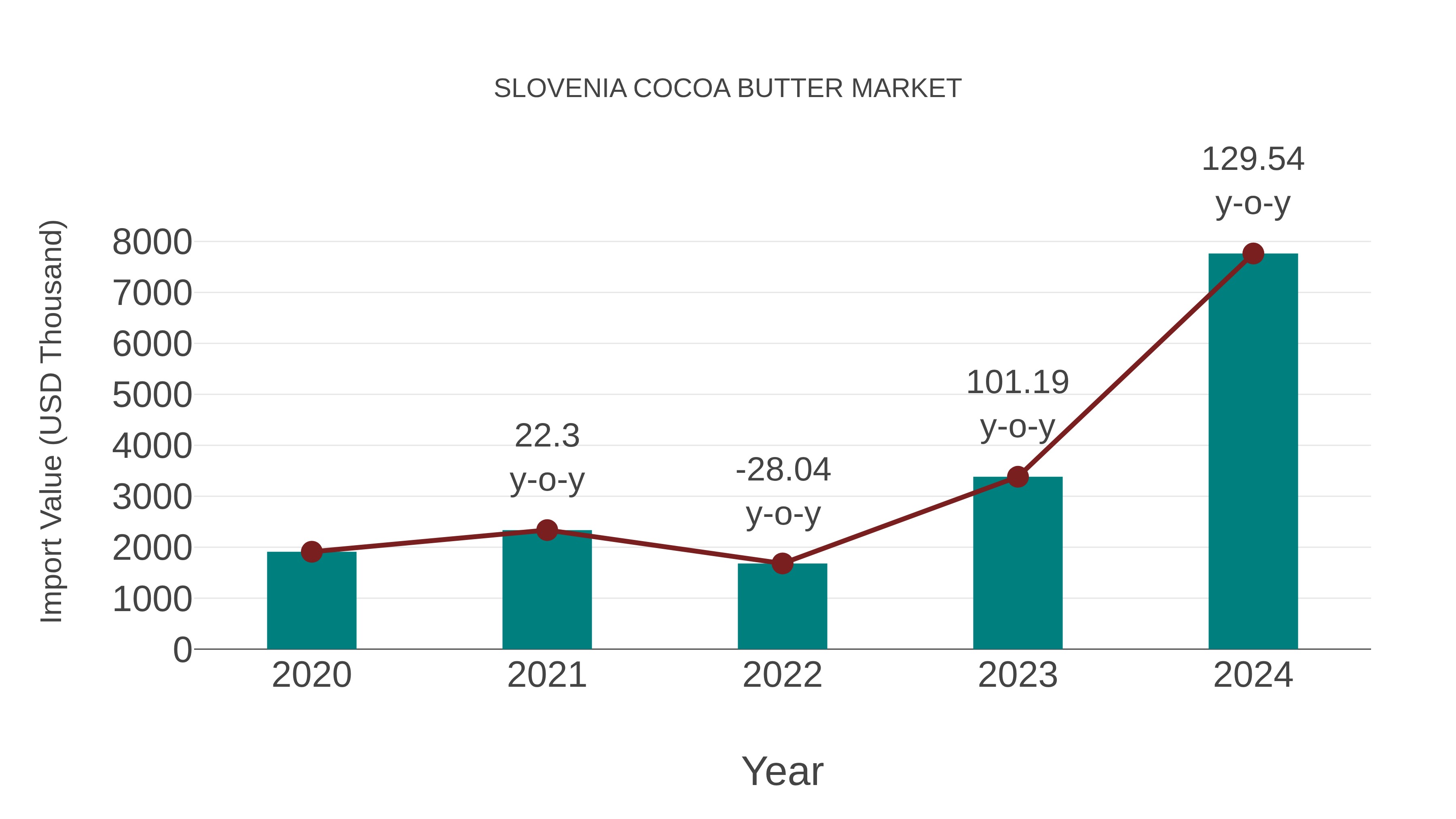  Slovenia Cocoa Butter Market: Import Trend Analysis