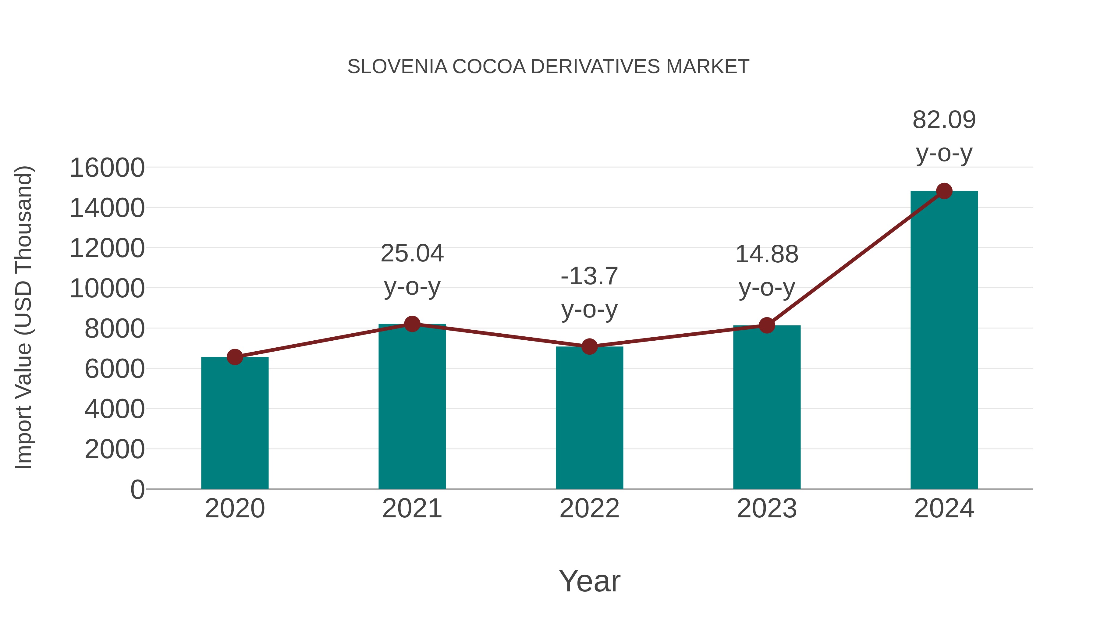 Slovenia Cocoa Derivatives Market: Import Trend Analysis