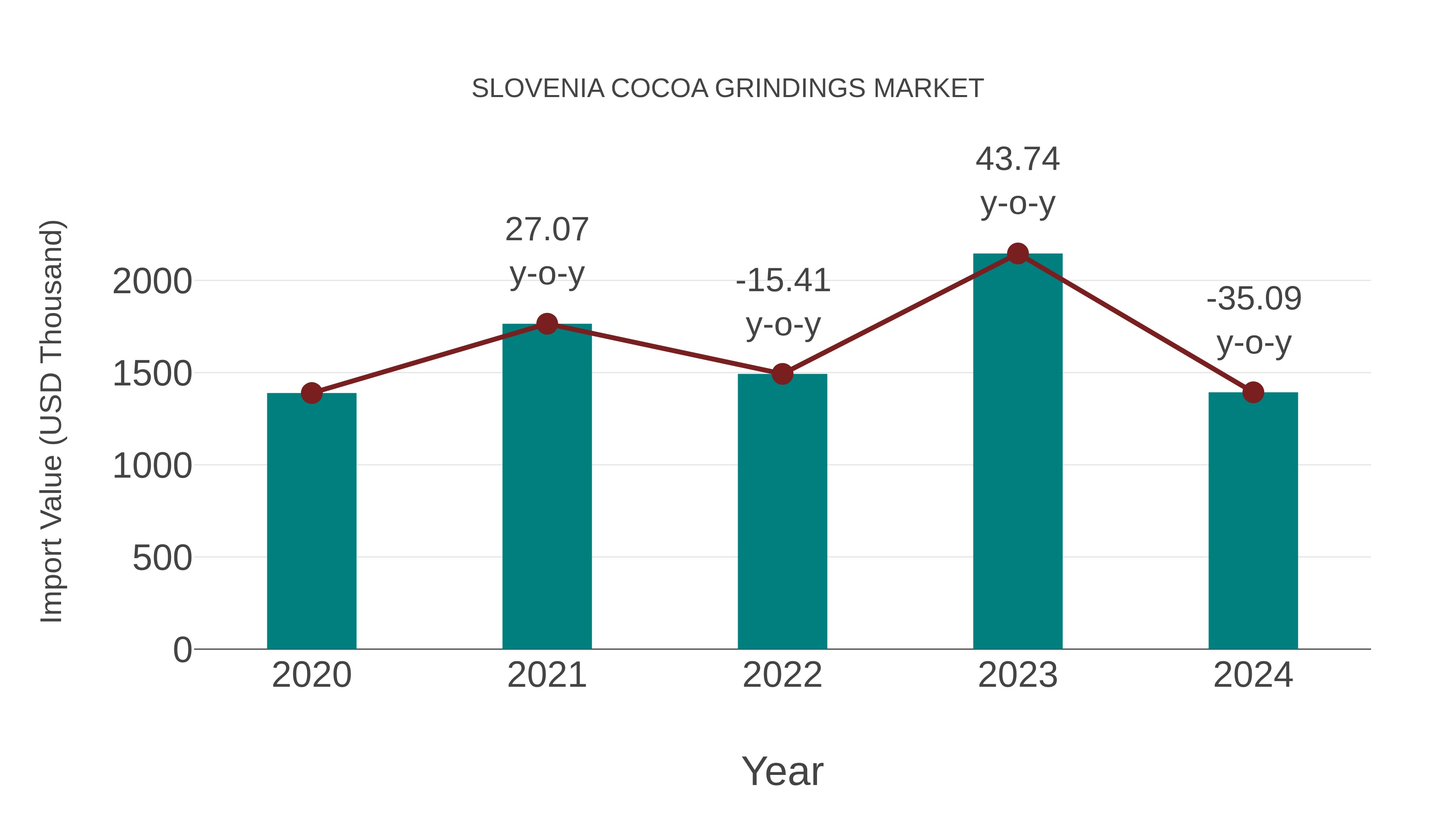  Slovenia Cocoa Grindings Market: Import Trend Analysis