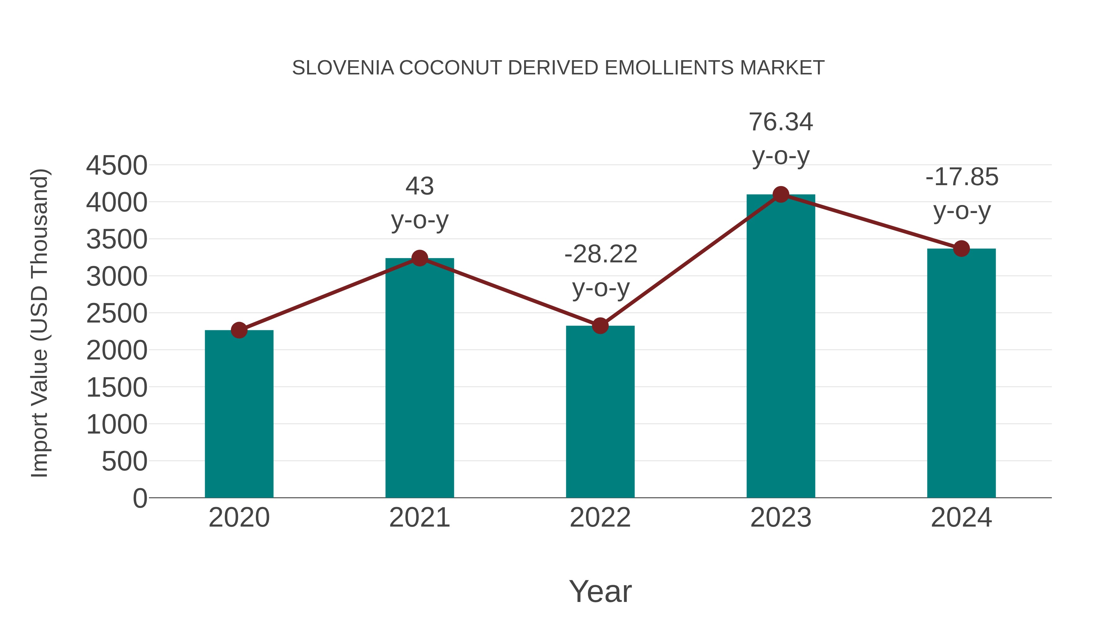  Slovenia Coconut Derived Emollients Market: Import Trend Analysis