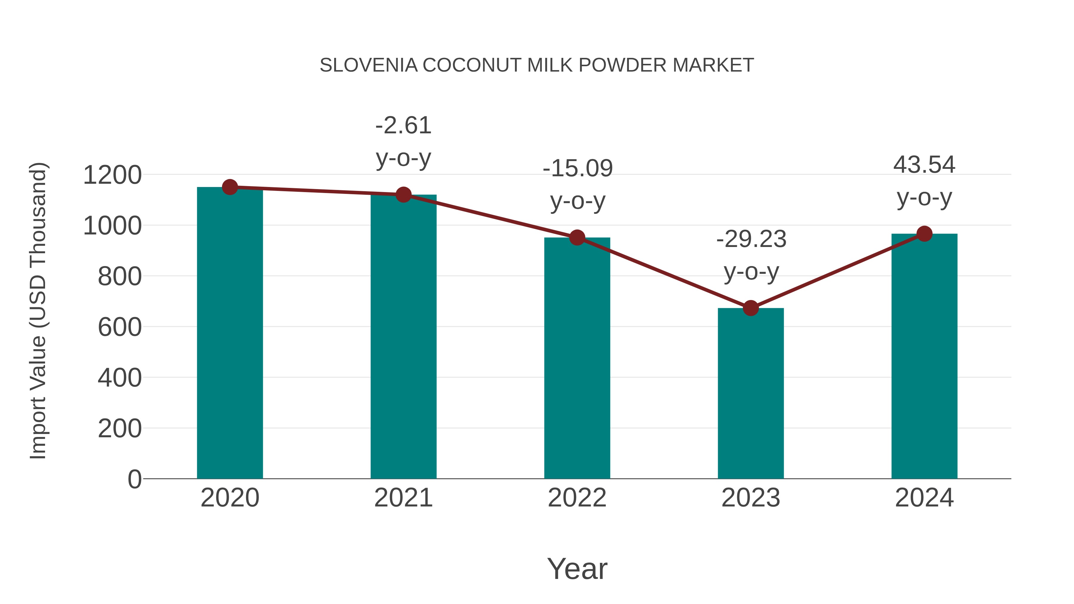 Slovenia Coconut Milk Powder Market: Import Trend Analysis