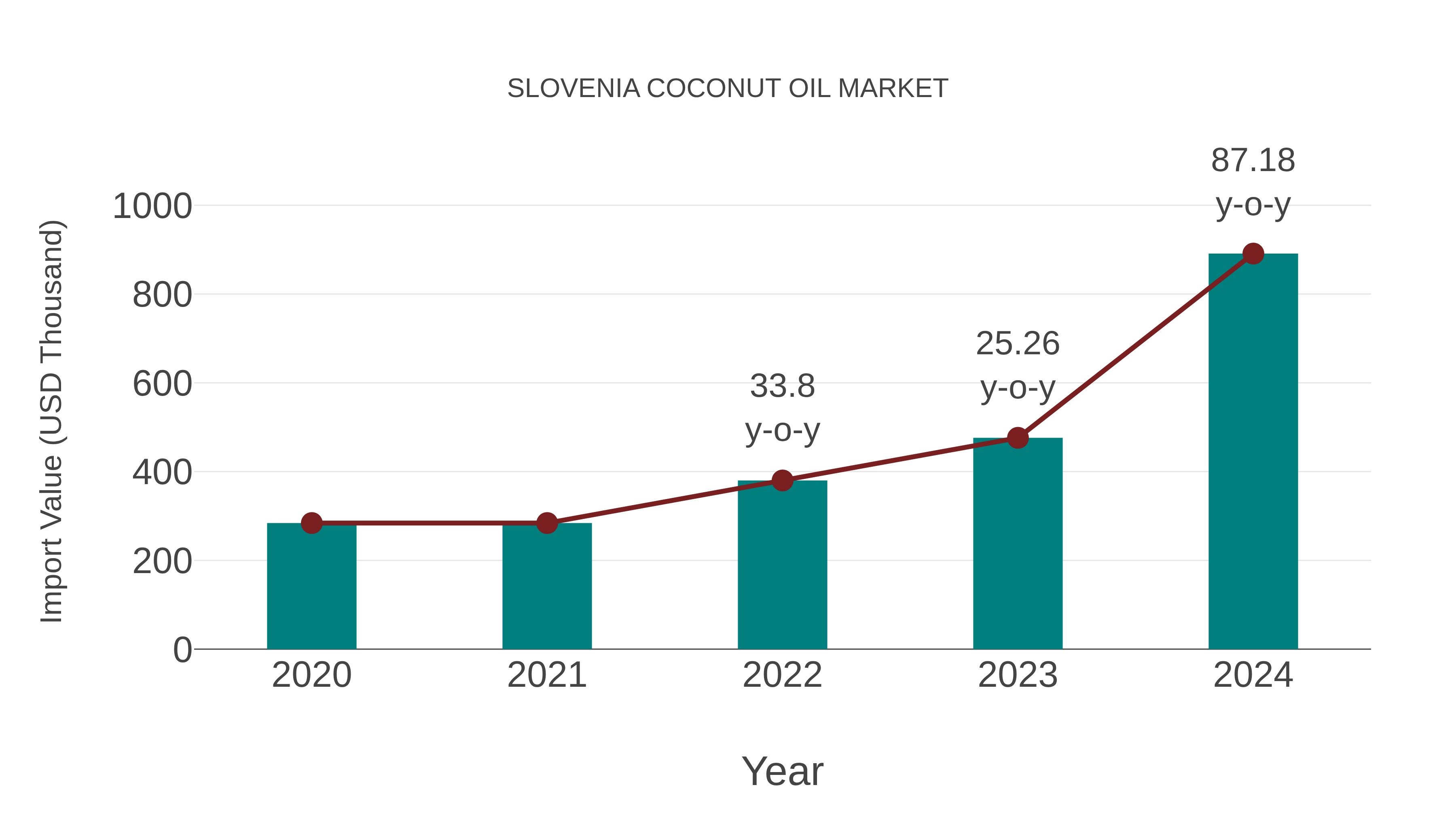 Slovenia Coconut Oil Market: Import Trend Analysis