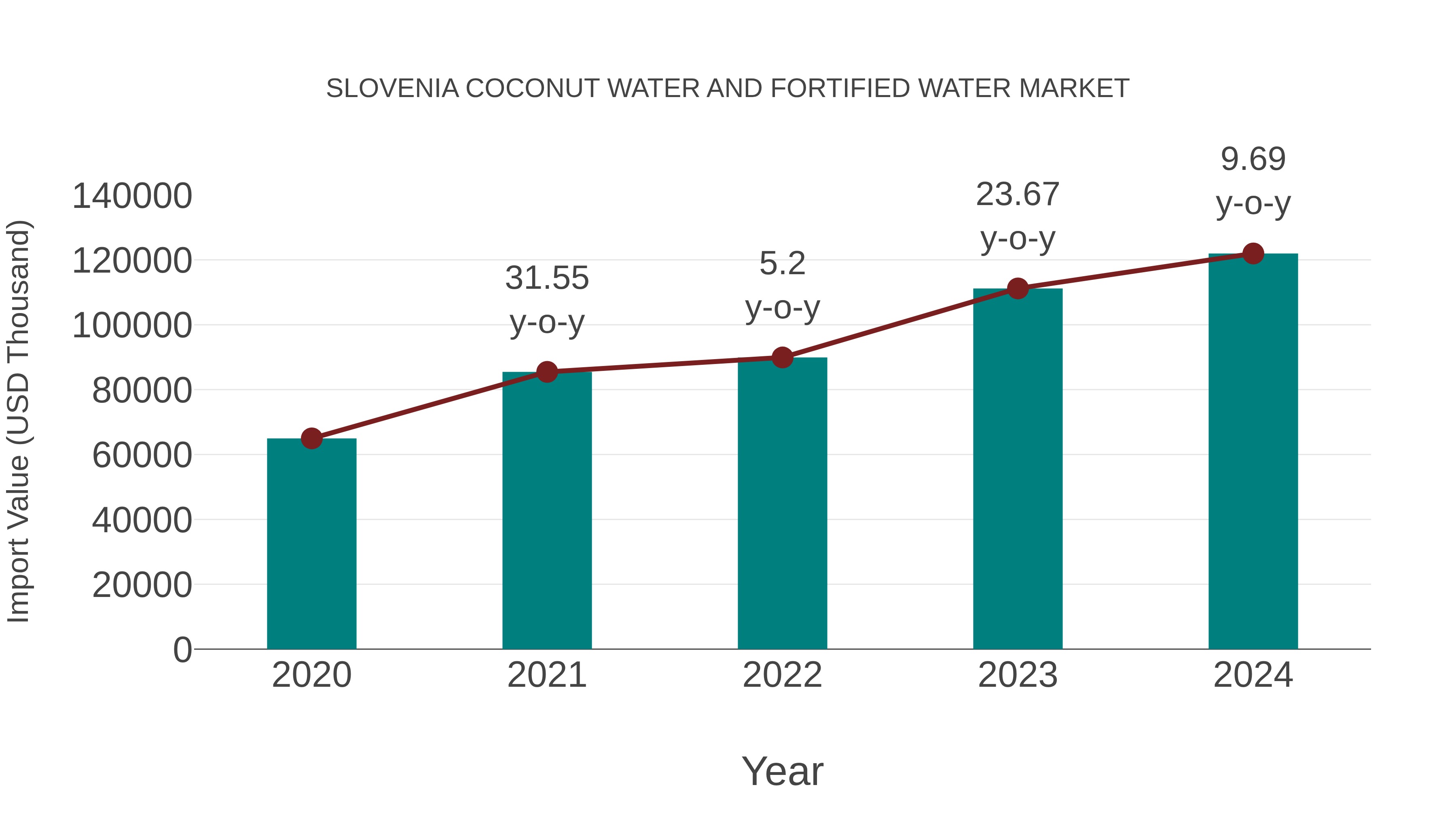 Slovenia Coconut Water and Fortified Water Market: Import Trend Analysis