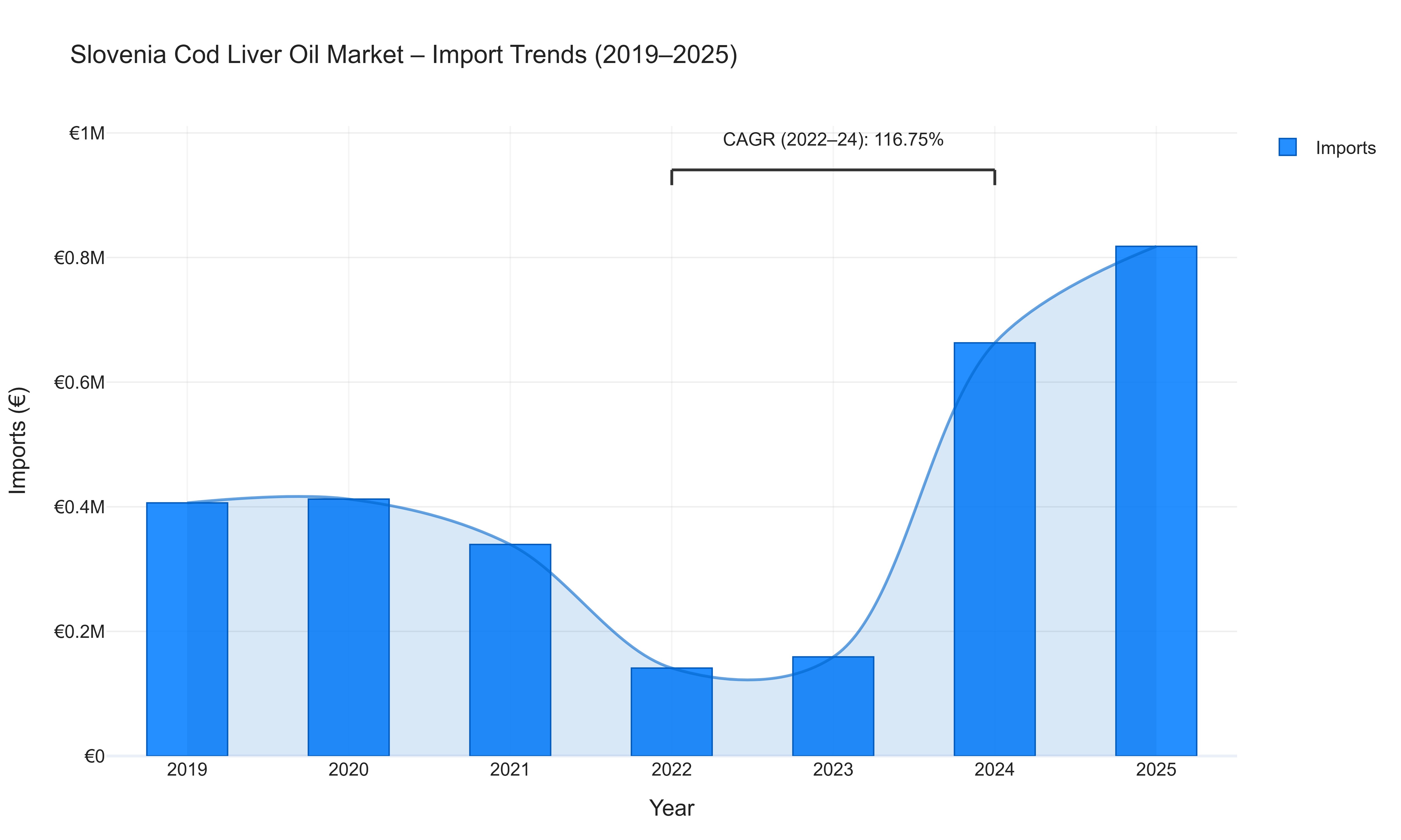 Slovenia Cod Liver Oil Market - Import Trends (2019-2025)