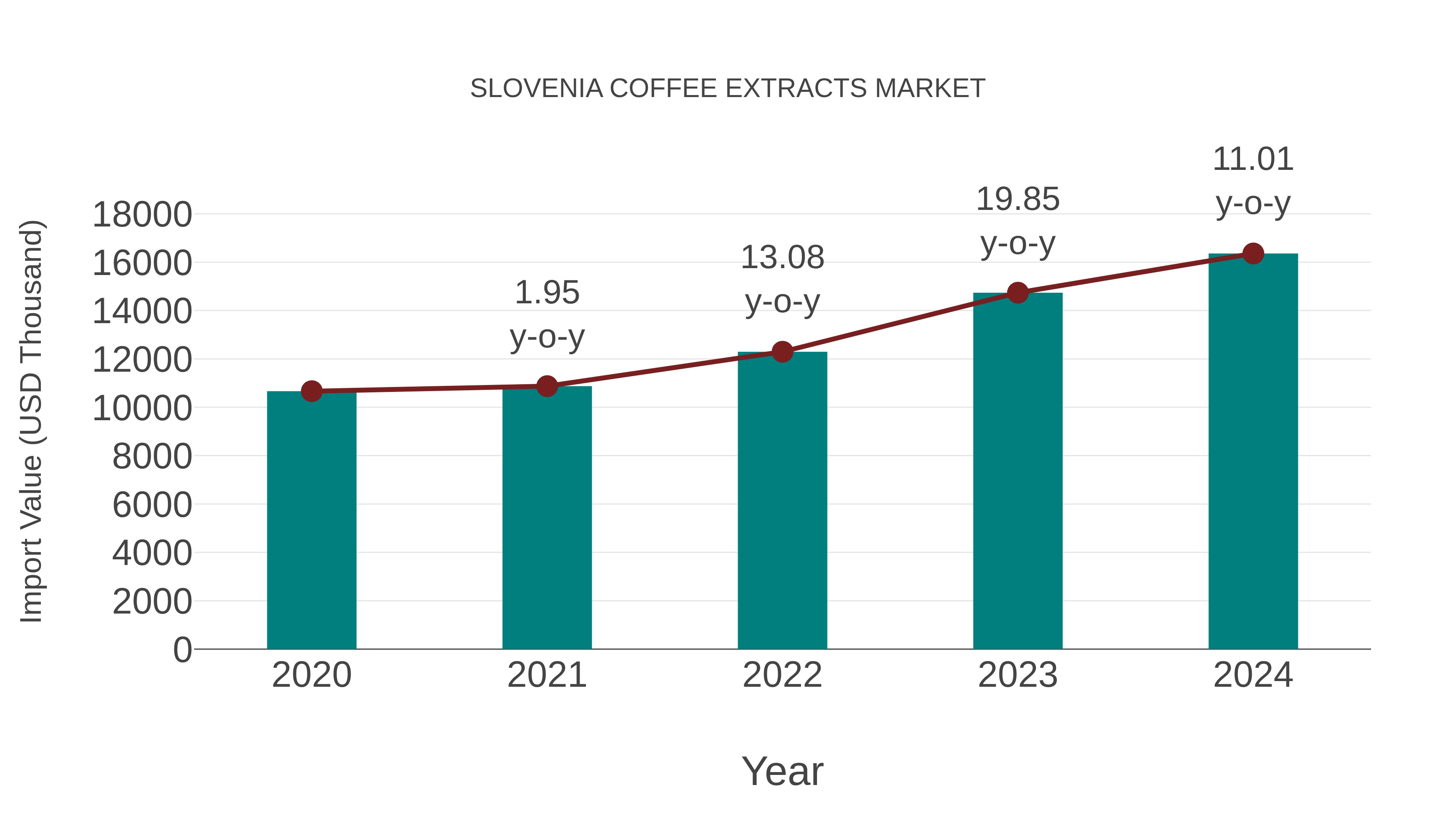  Slovenia Coffee Extracts Market: Import Trend Analysis