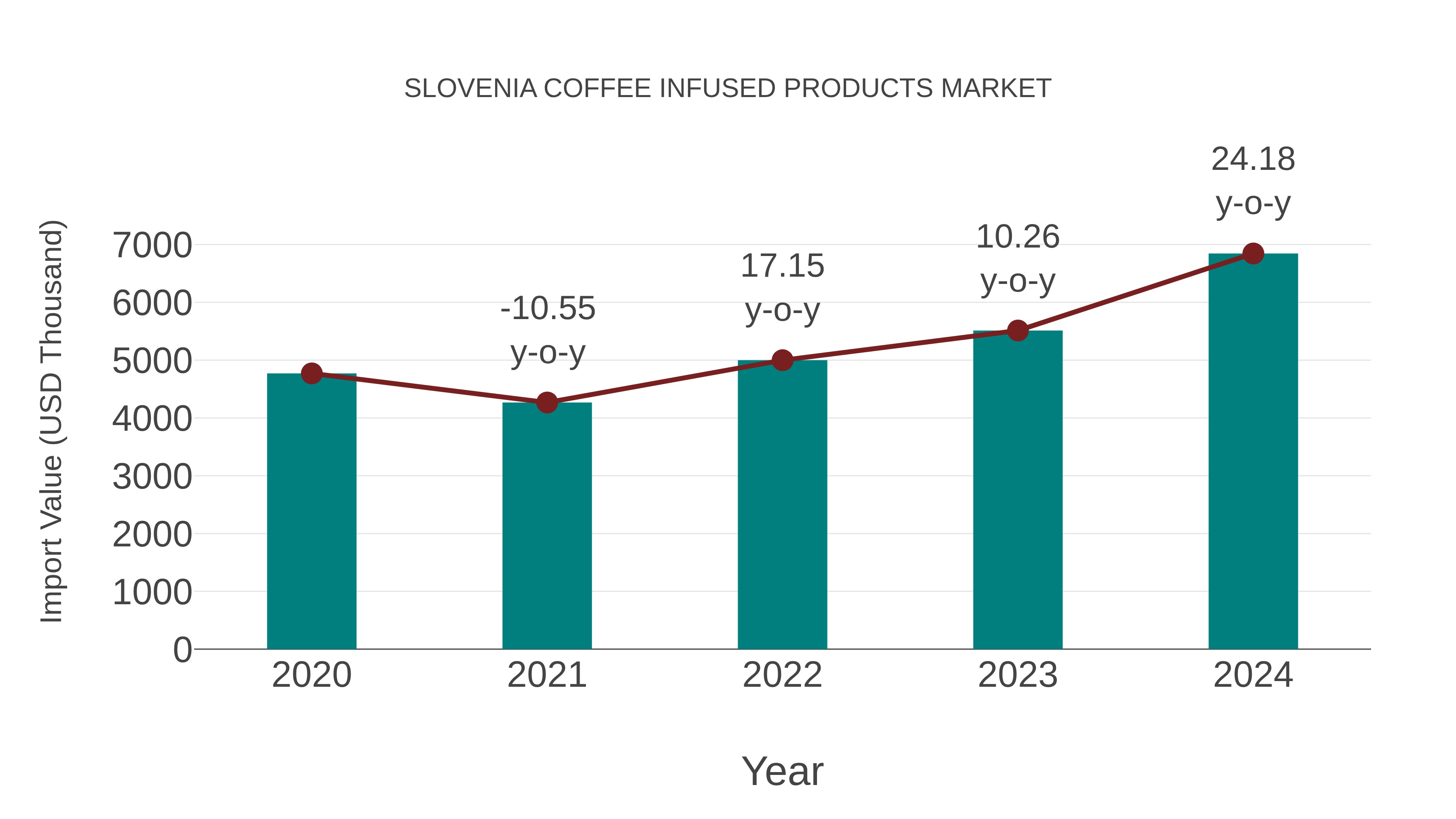 Slovenia Coffee Infused Products Market: Import Trend Analysis