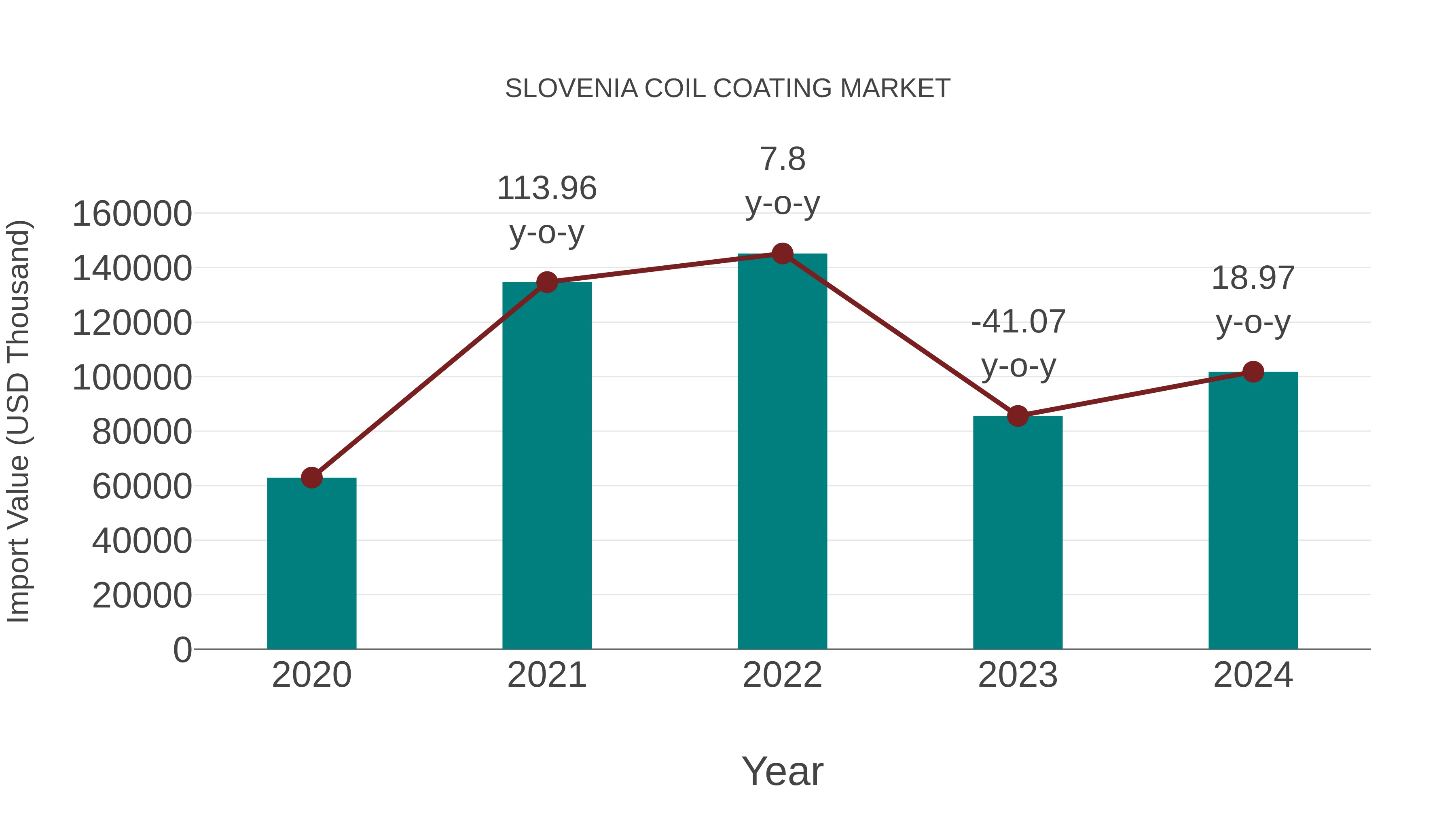 Slovenia Coil Coating Market: Import Trend Analysis