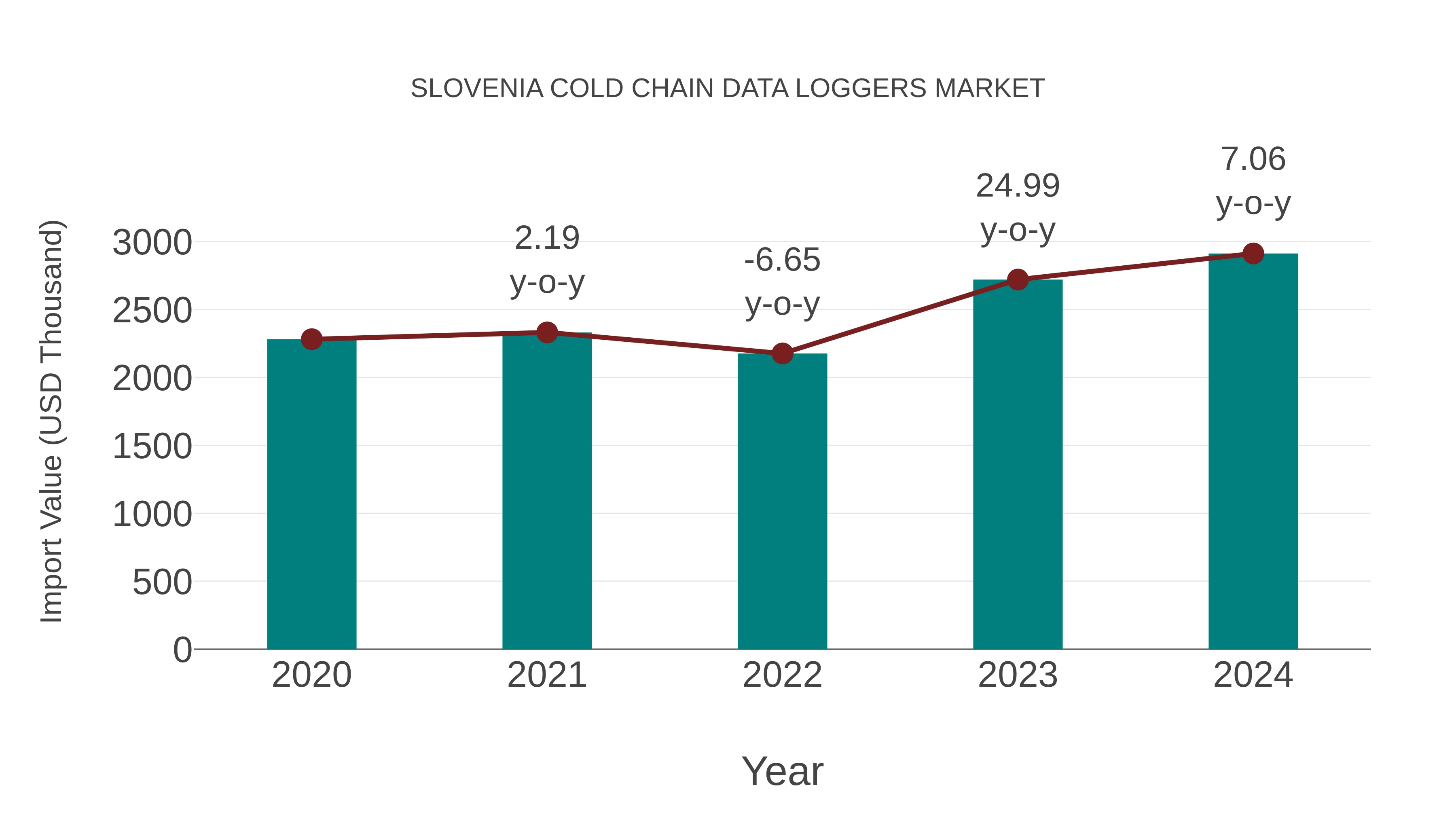 Slovenia Cold Chain Data Loggers Market: Import Trend Analysis