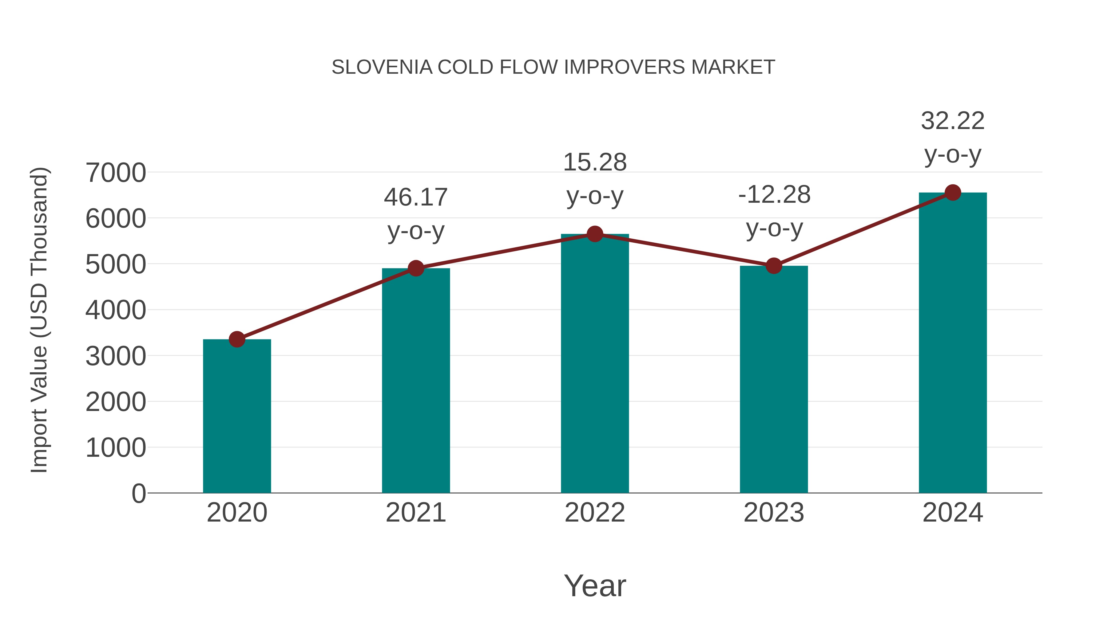  Slovenia Cold Flow Improvers Market: Import Trend Analysis
